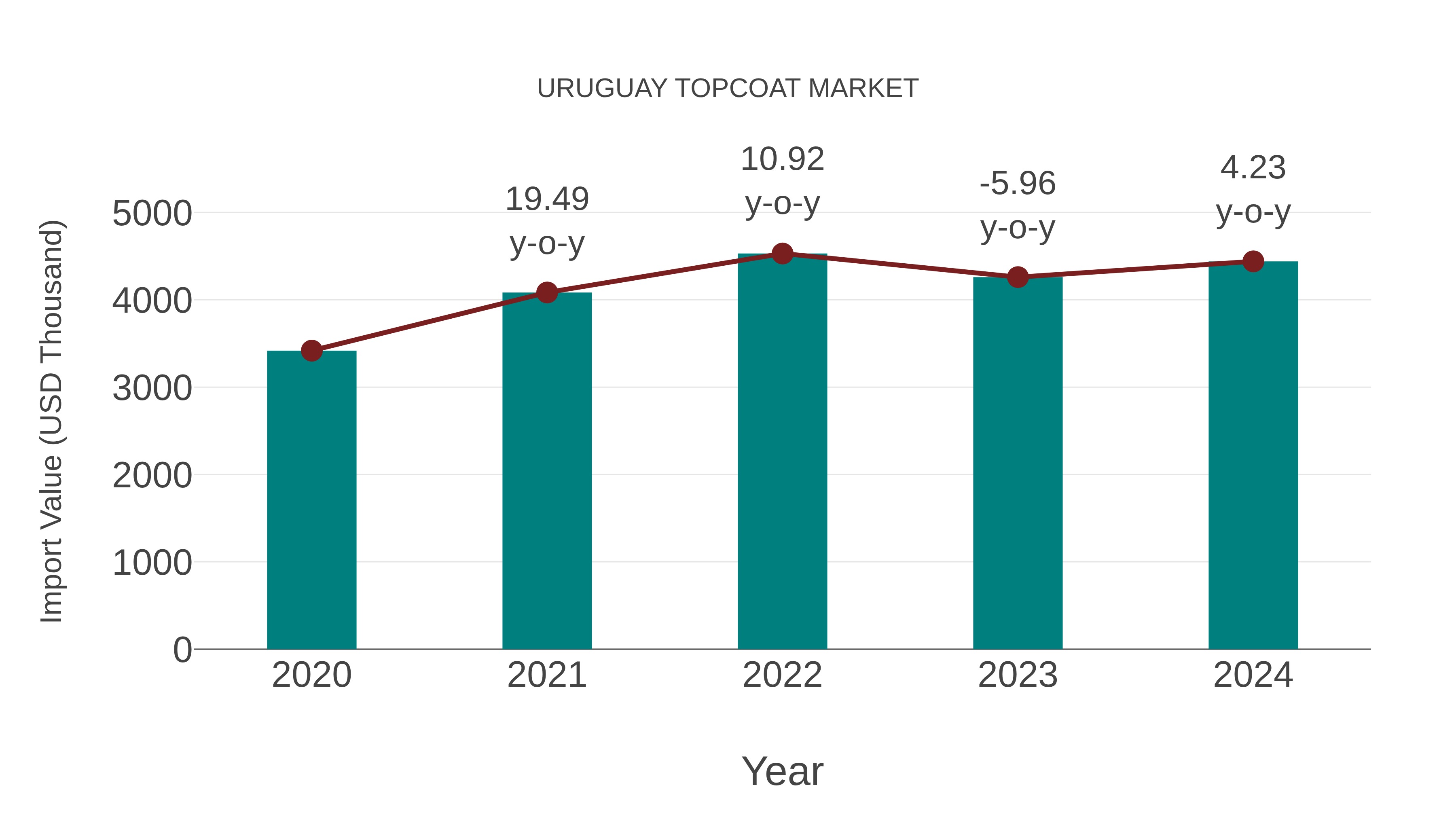  Uruguay Topcoat Market: Import Trend Analysis