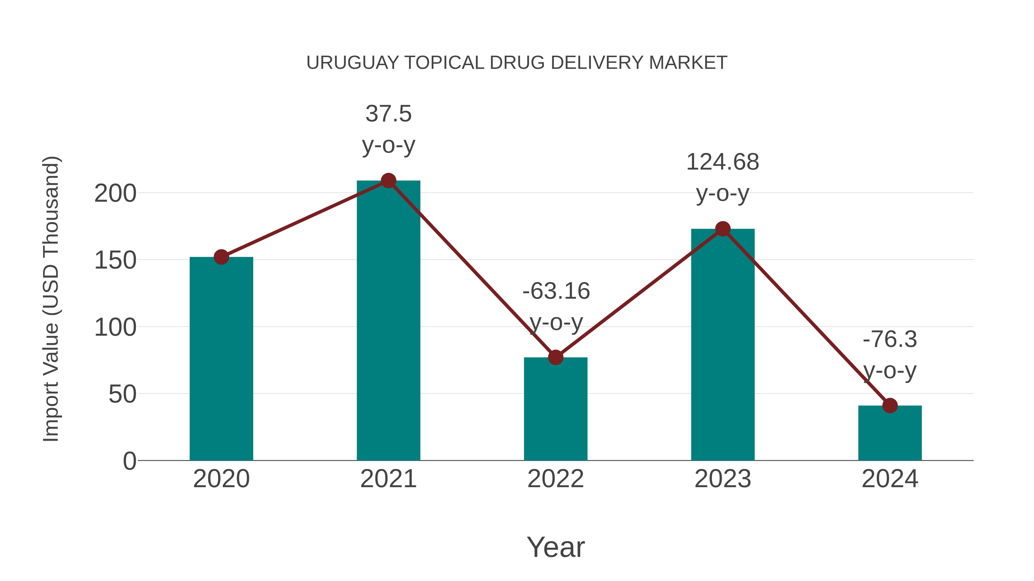  Uruguay Topical Drug Delivery Market: Import Trend Analysis