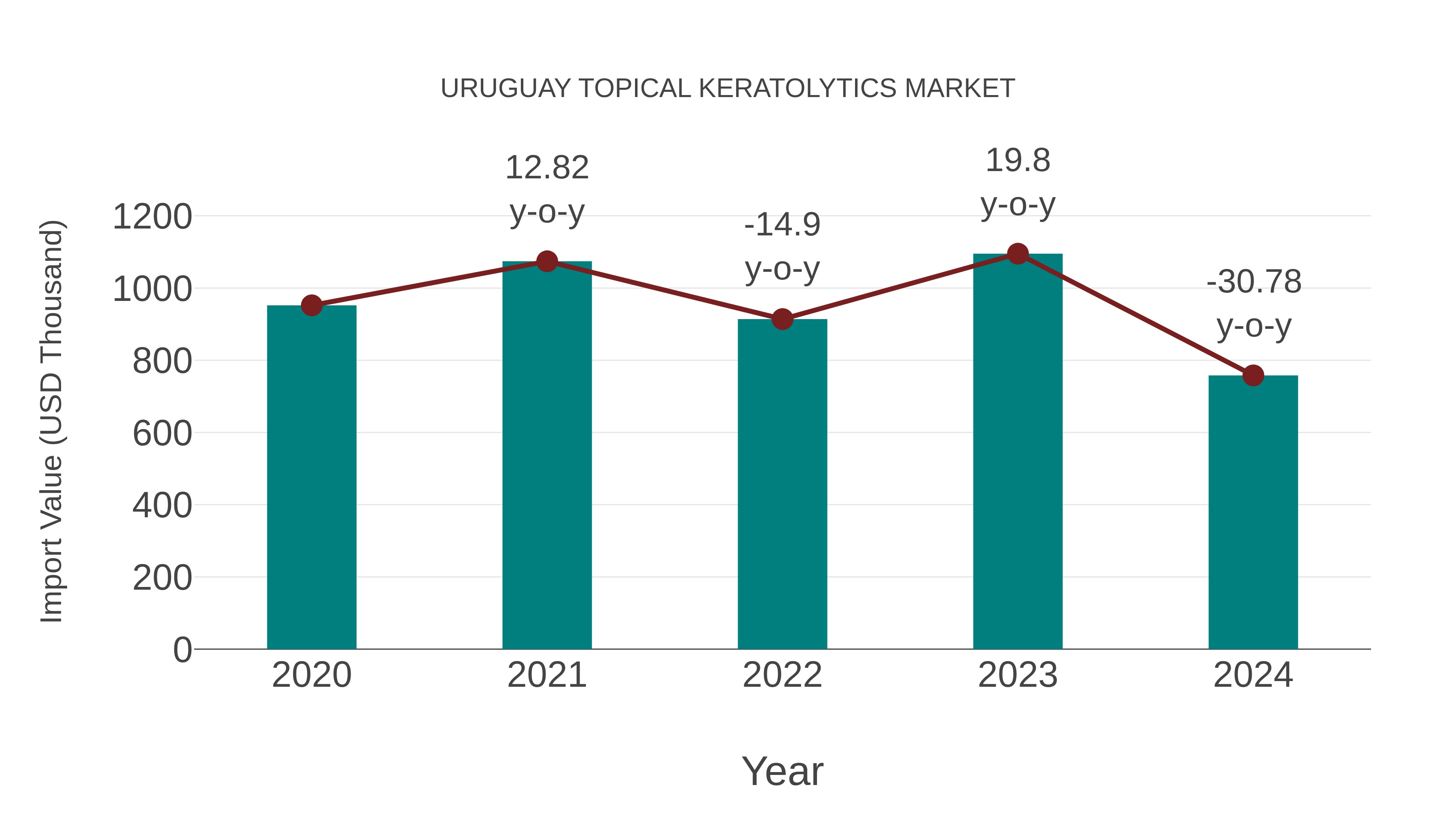 Uruguay Topical Keratolytics Market: Import Trend Analysis