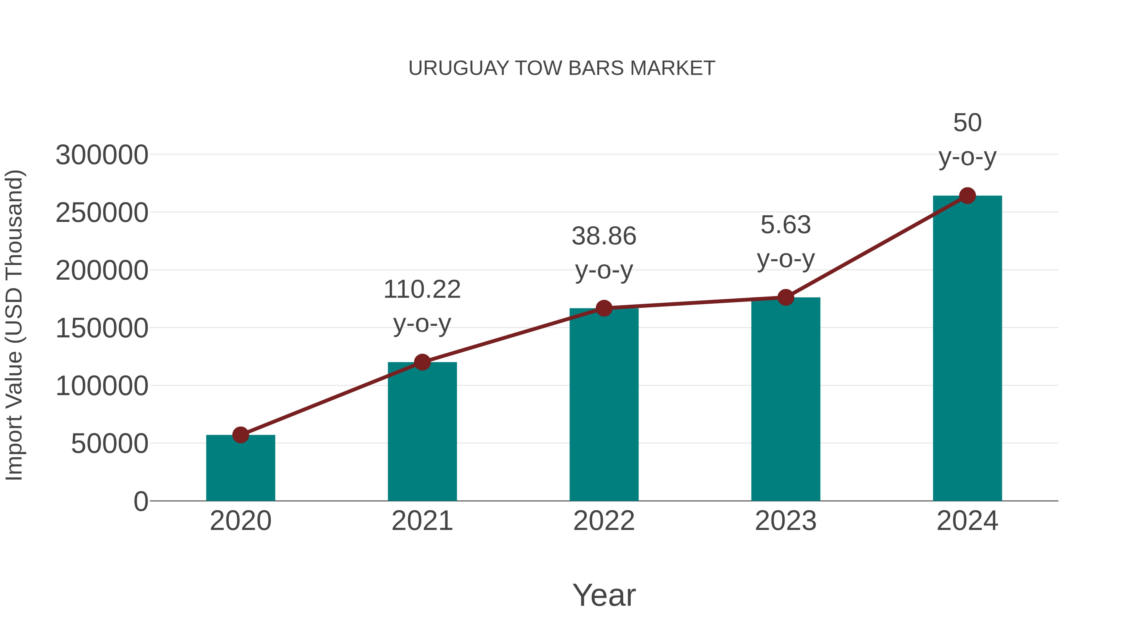  Uruguay Tow Bars Market: Import Trend Analysis
