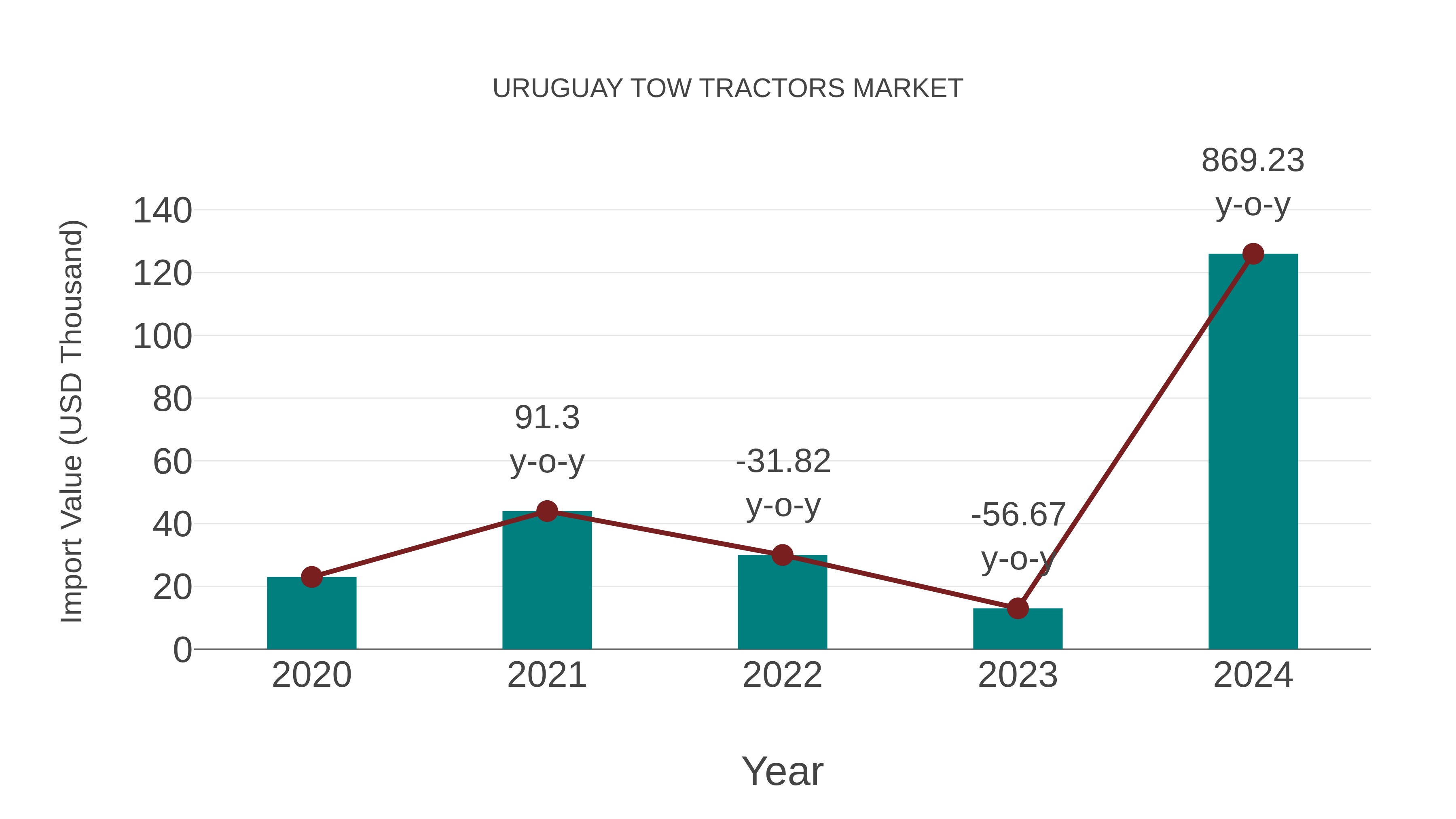  Uruguay Tow Tractors Market: Import Trend Analysis