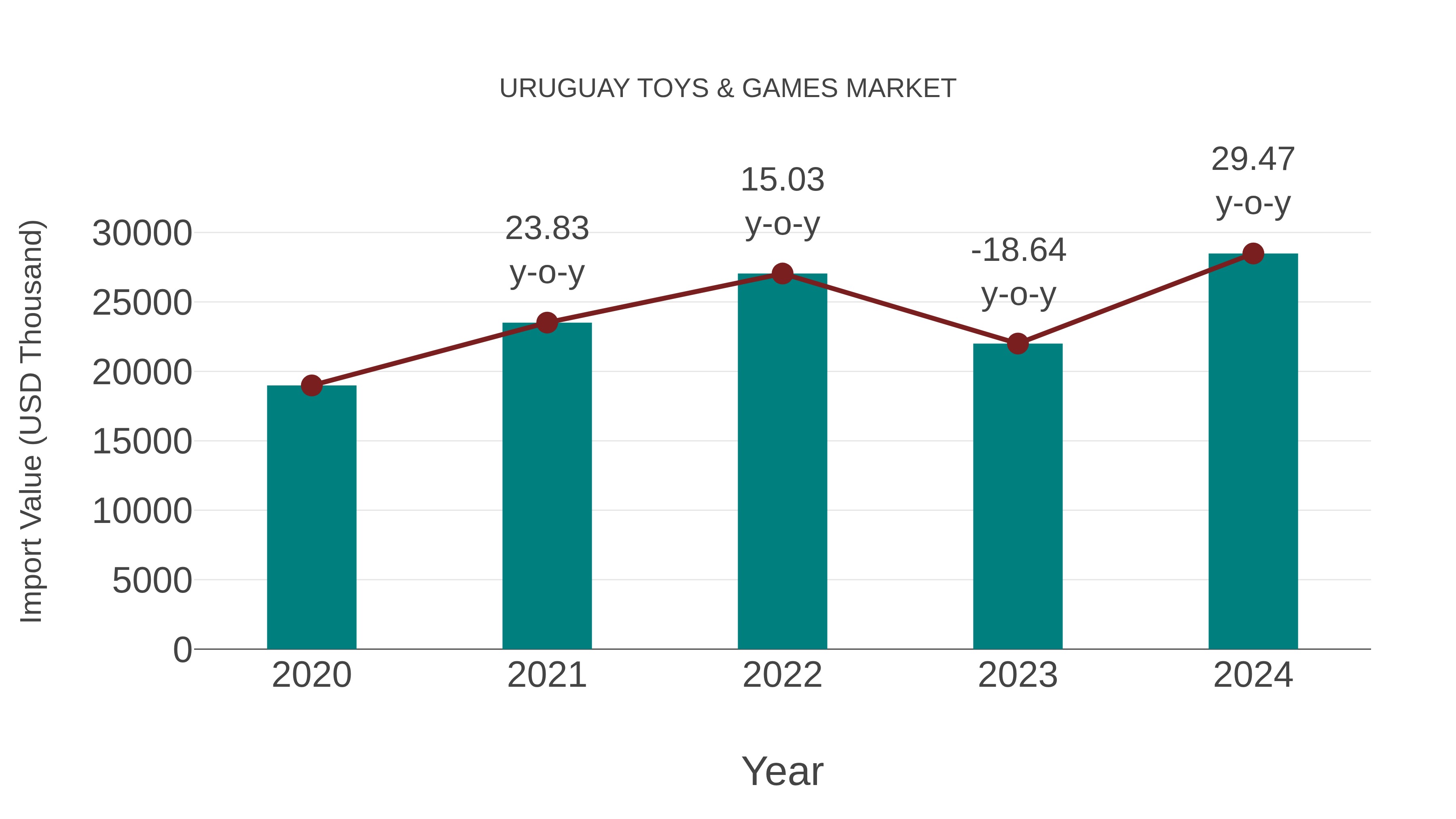 Uruguay Toys & Games Market: Import Trend Analysis