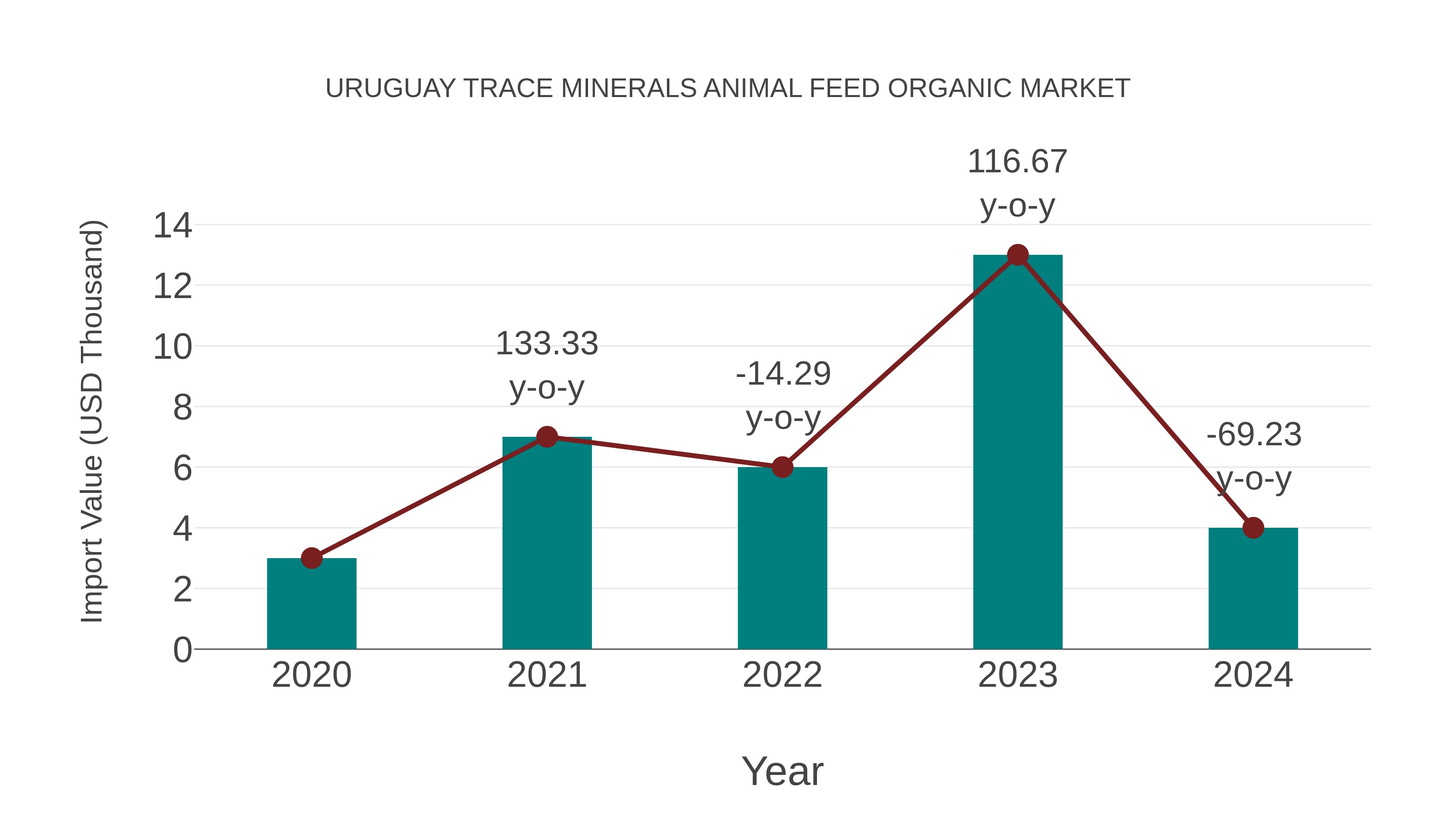 Uruguay Trace Minerals Animal Feed Organic Market: Import Trend Analysis