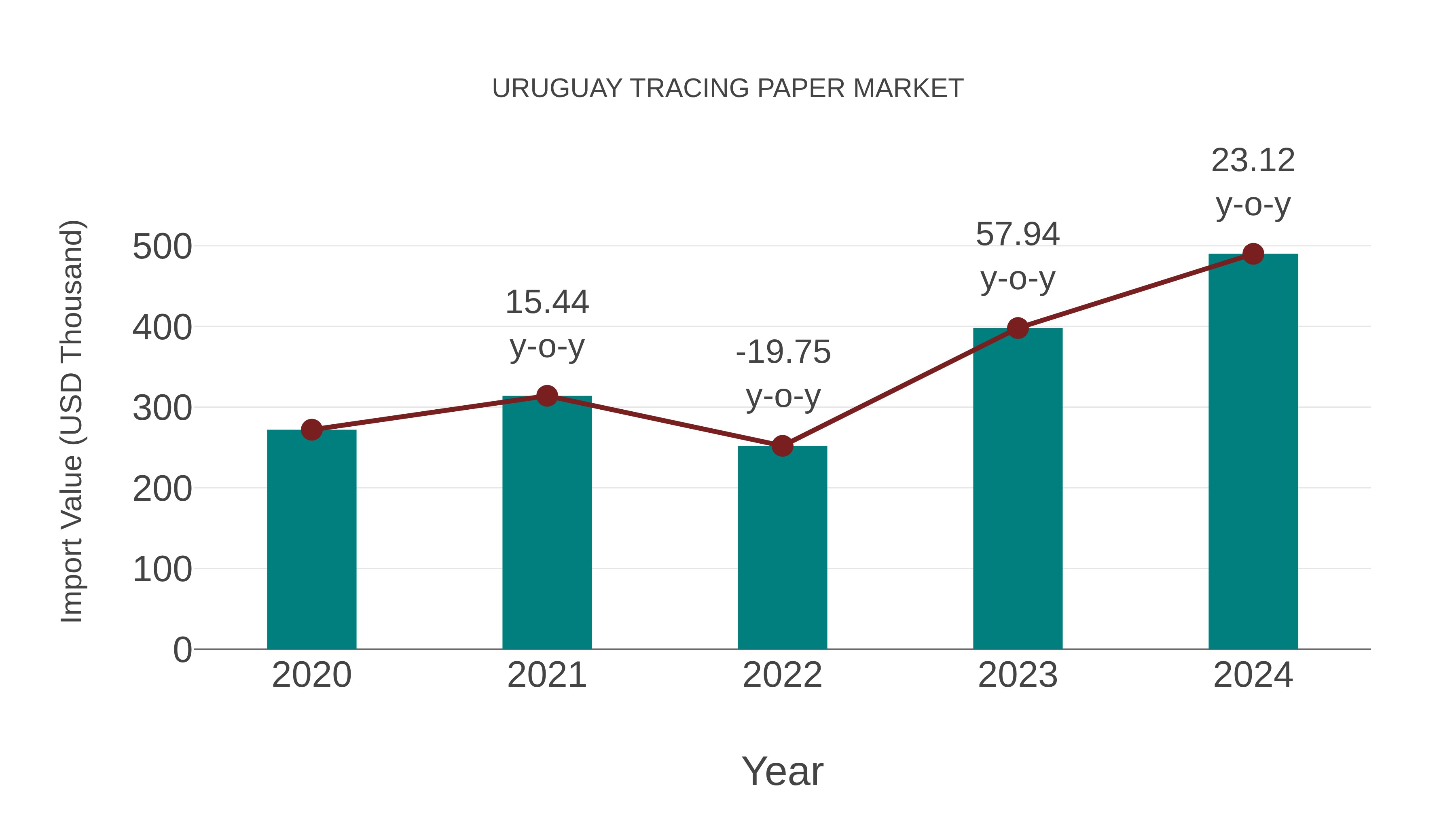  Uruguay Tracing Paper Market: Import Trend Analysis