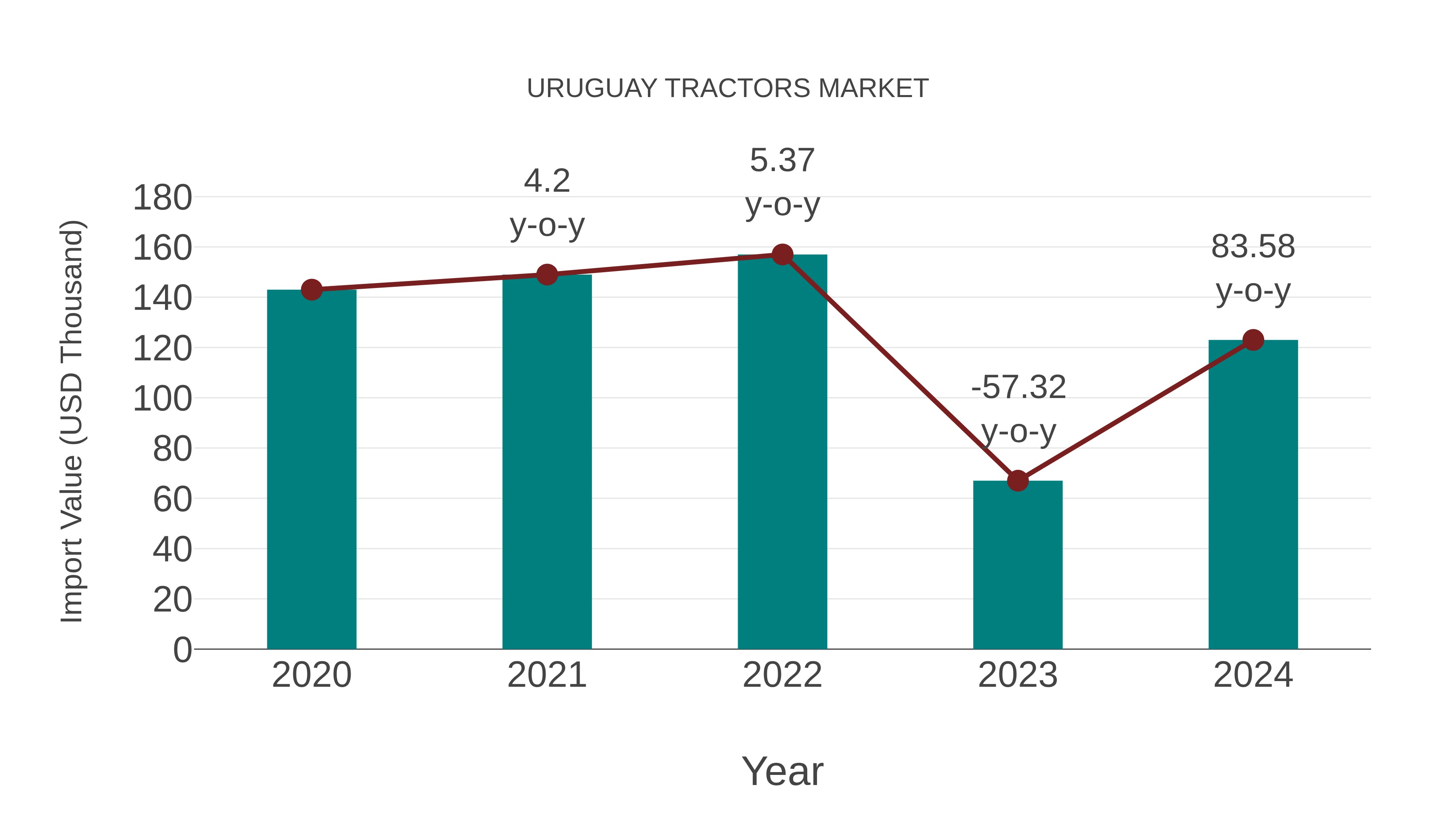  Uruguay Tractors Market: Import Trend Analysis