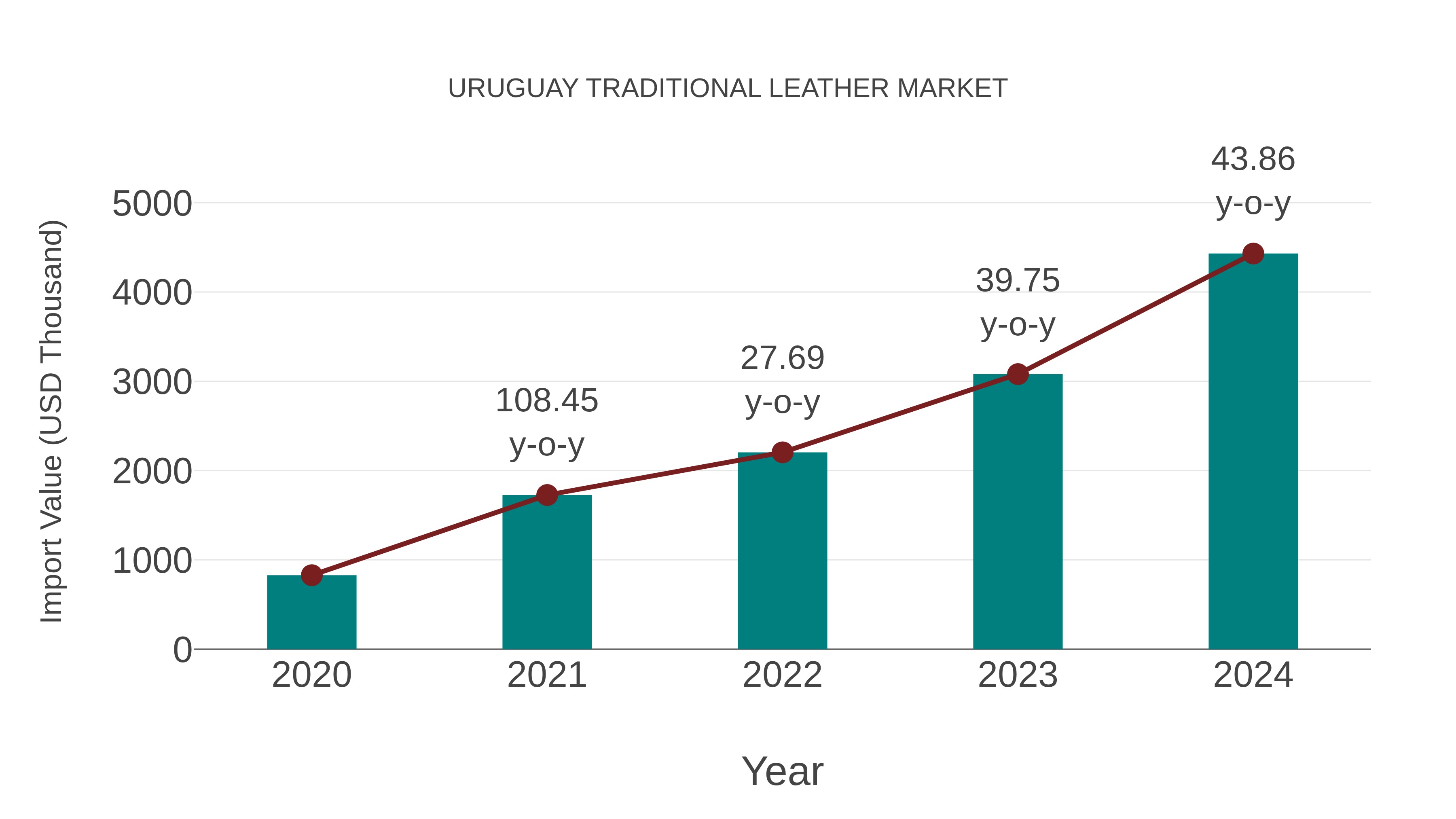  Uruguay Traditional Leather Market: Import Trend Analysis