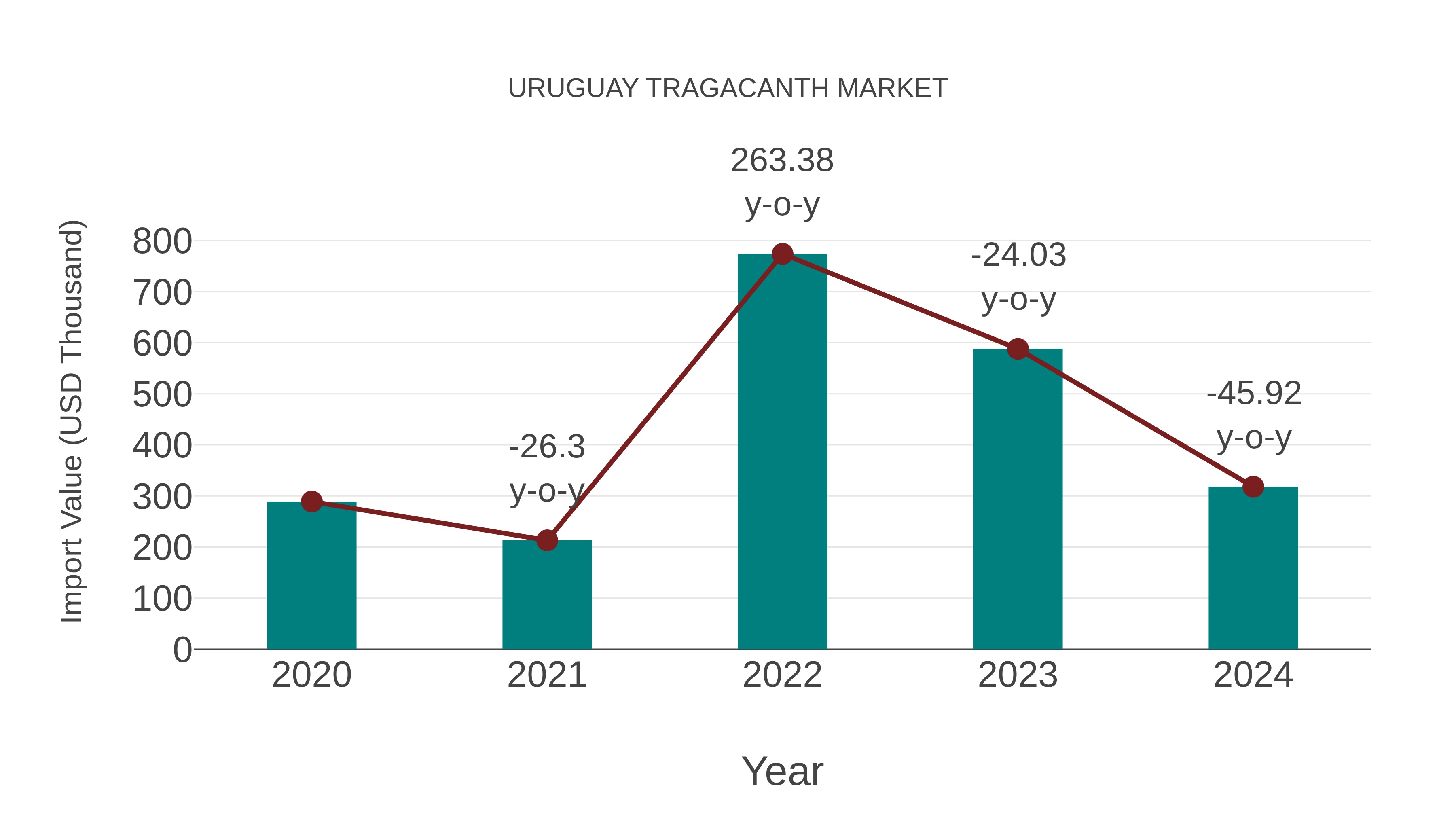  Uruguay Tragacanth Market: Import Trend Analysis