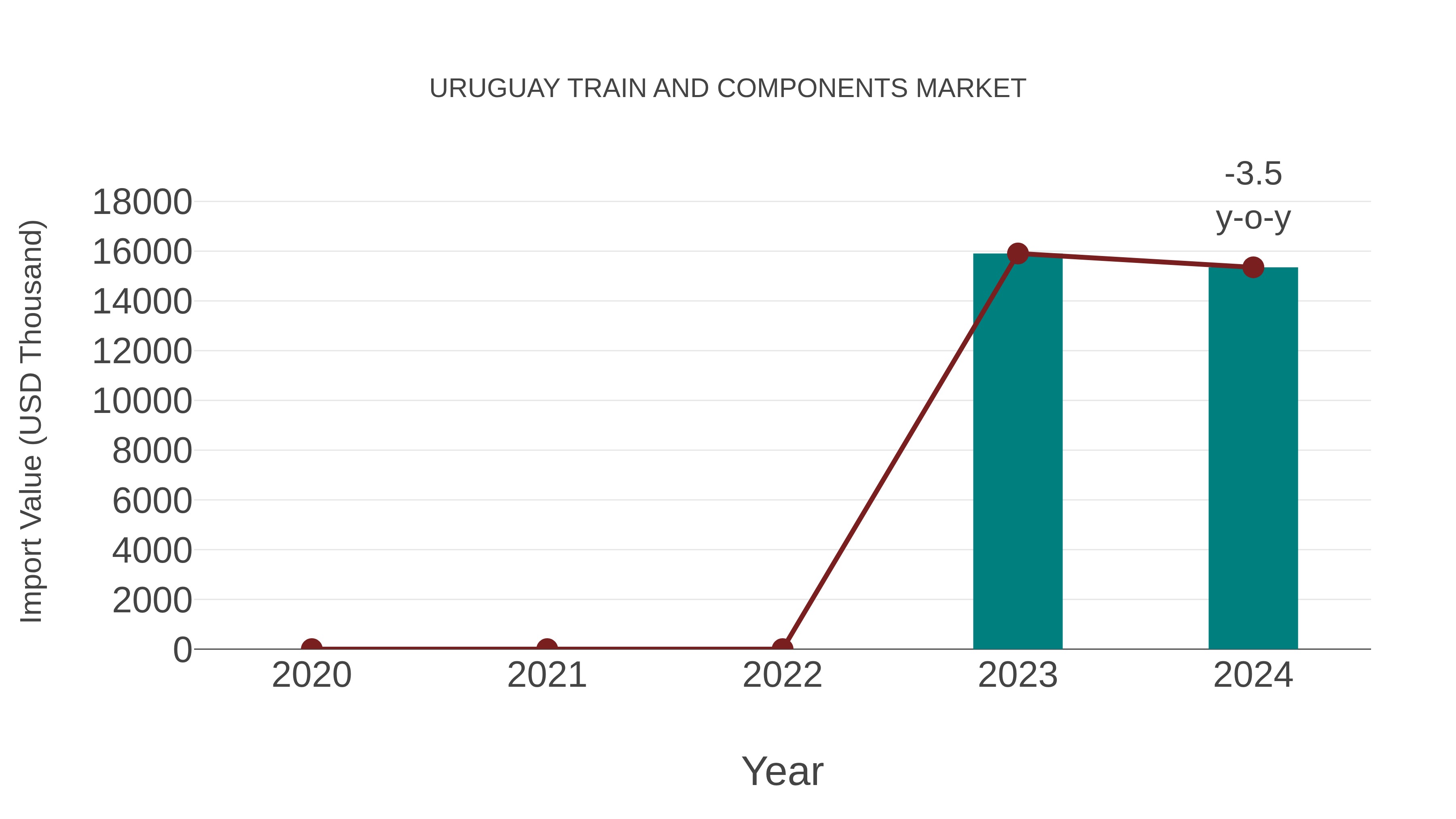 Uruguay Train and Components Market: Import Trend Analysis