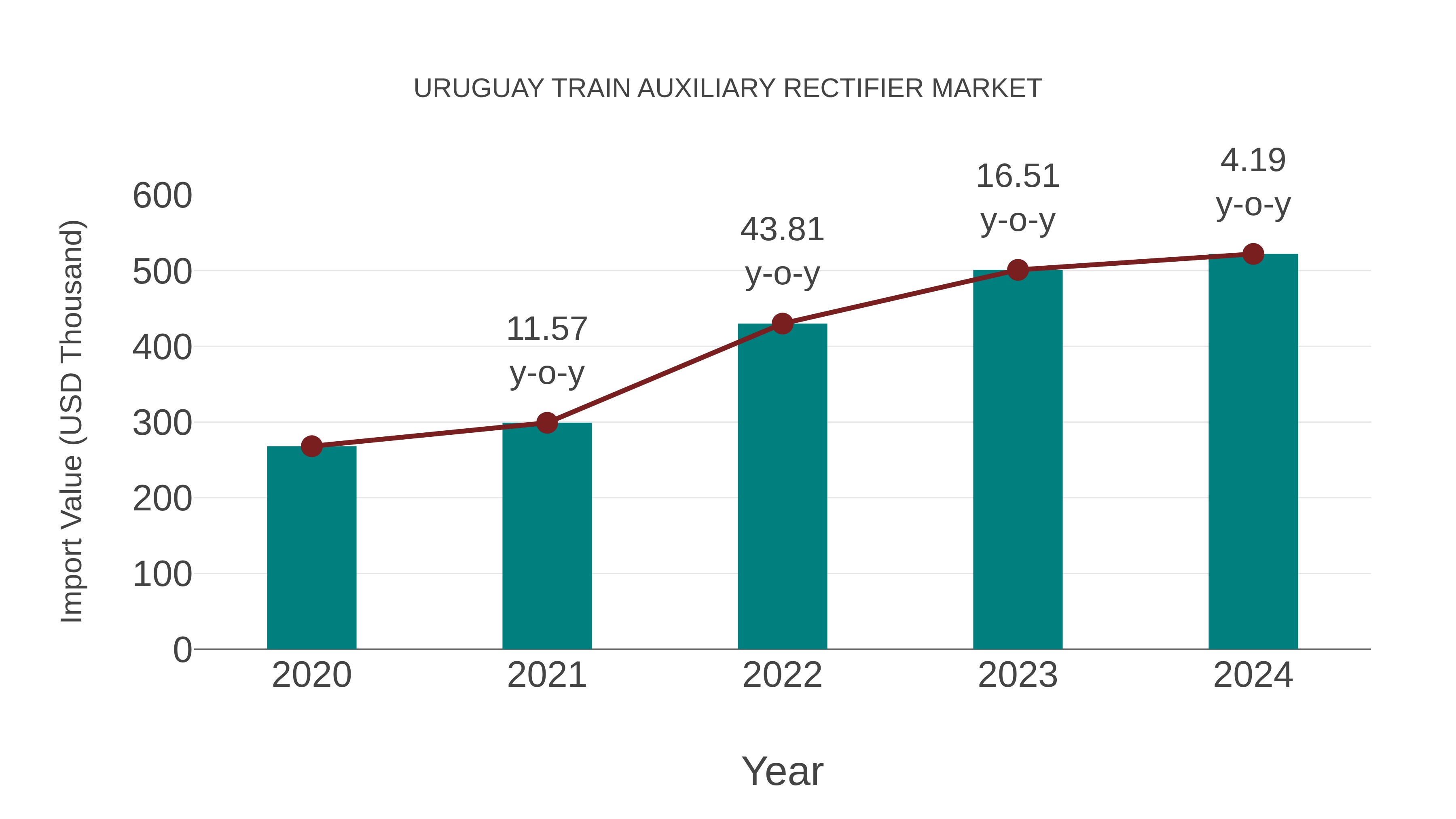  Uruguay Train Auxiliary Rectifier Market: Import Trend Analysis