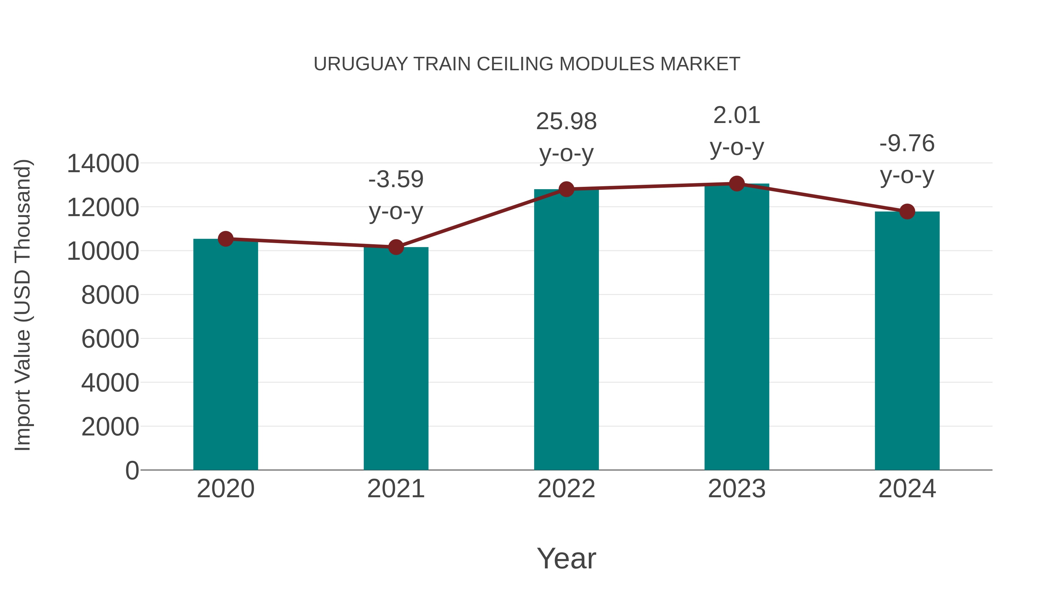 Uruguay Train Ceiling Modules Market: Import Trend Analysis