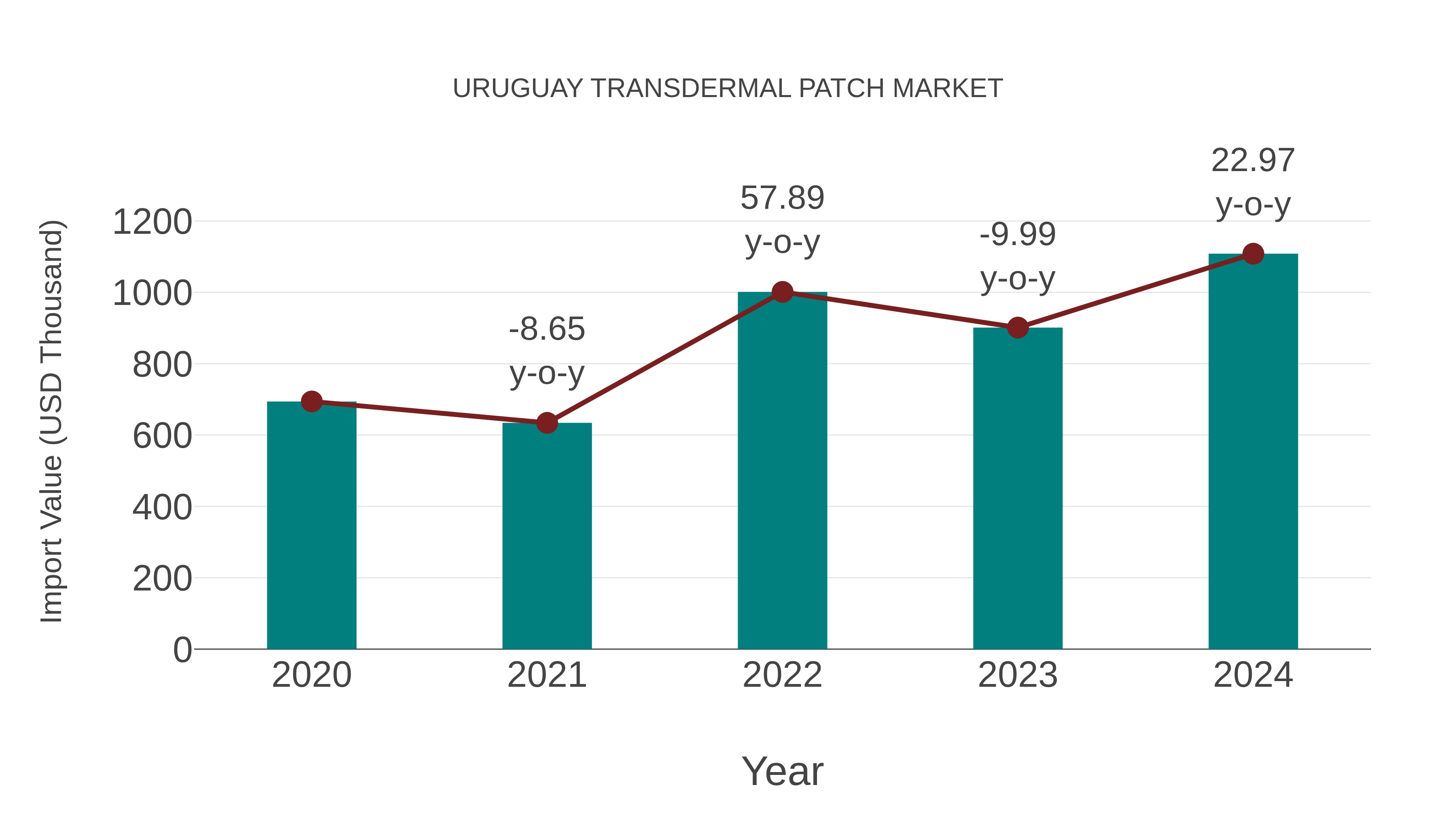  Uruguay Transdermal Patch Market: Import Trend Analysis