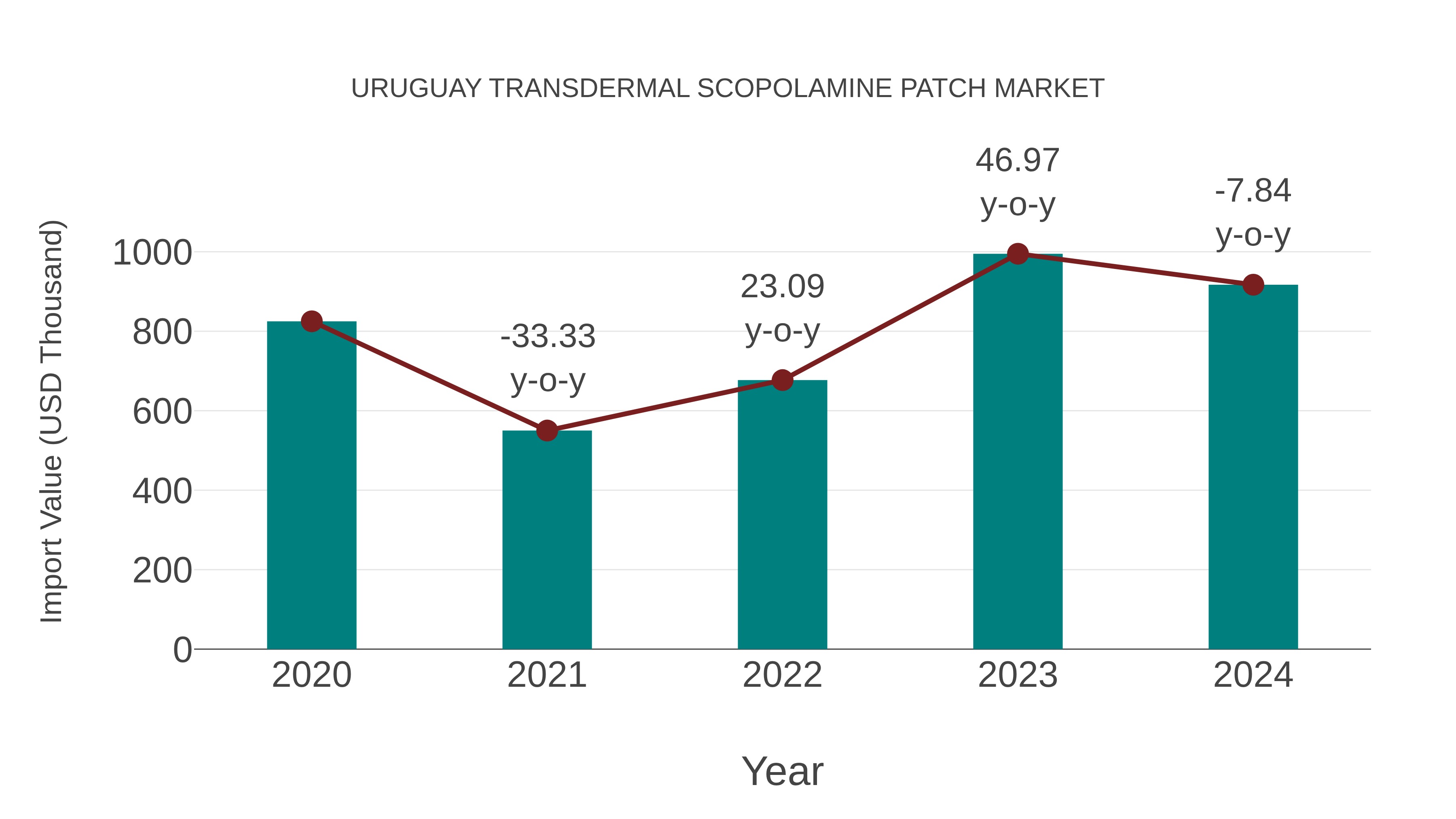 Uruguay Transdermal Scopolamine Patch Market: Import Trend Analysis