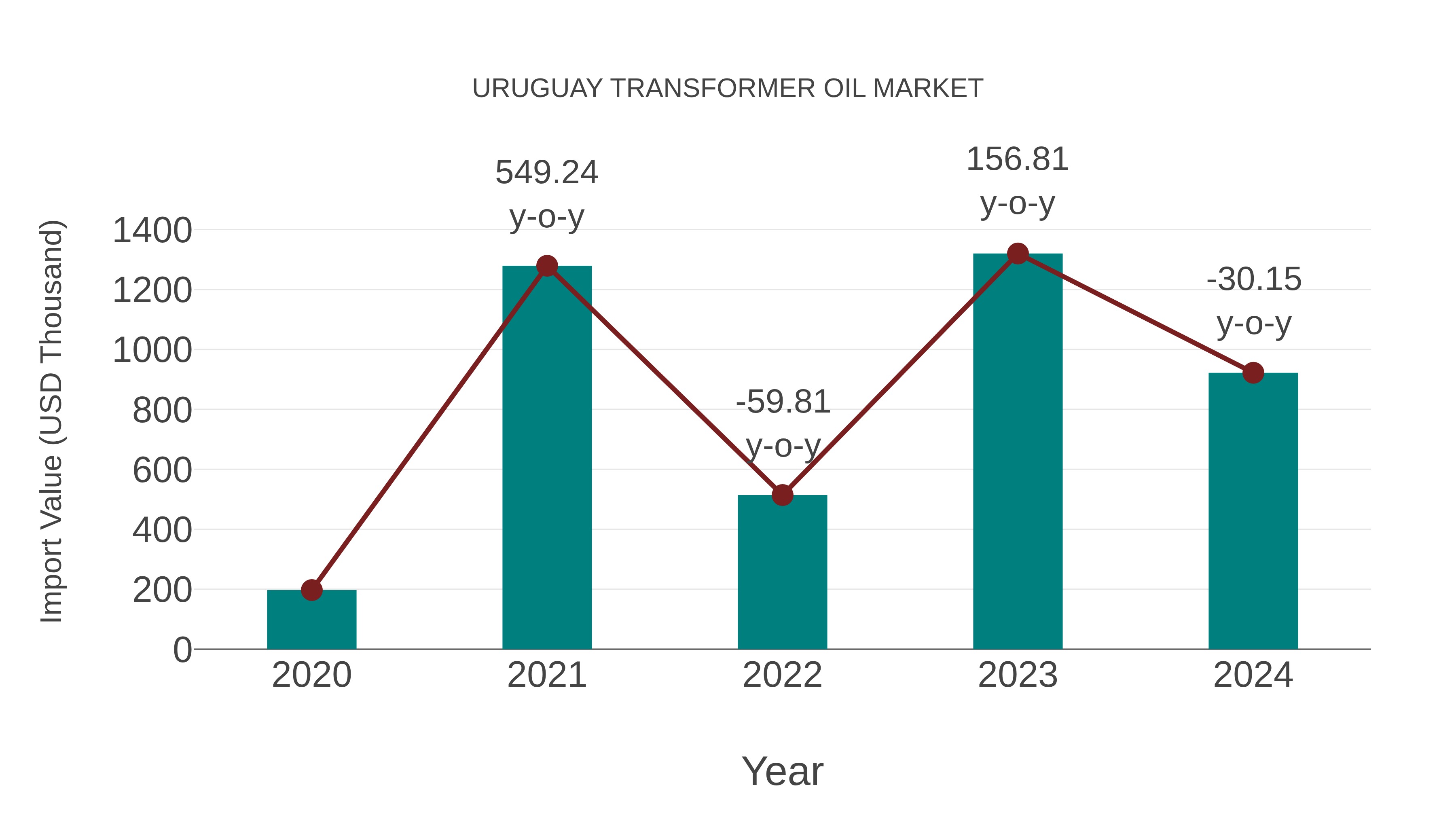  Uruguay Transformer Oil Market: Import Trend Analysis