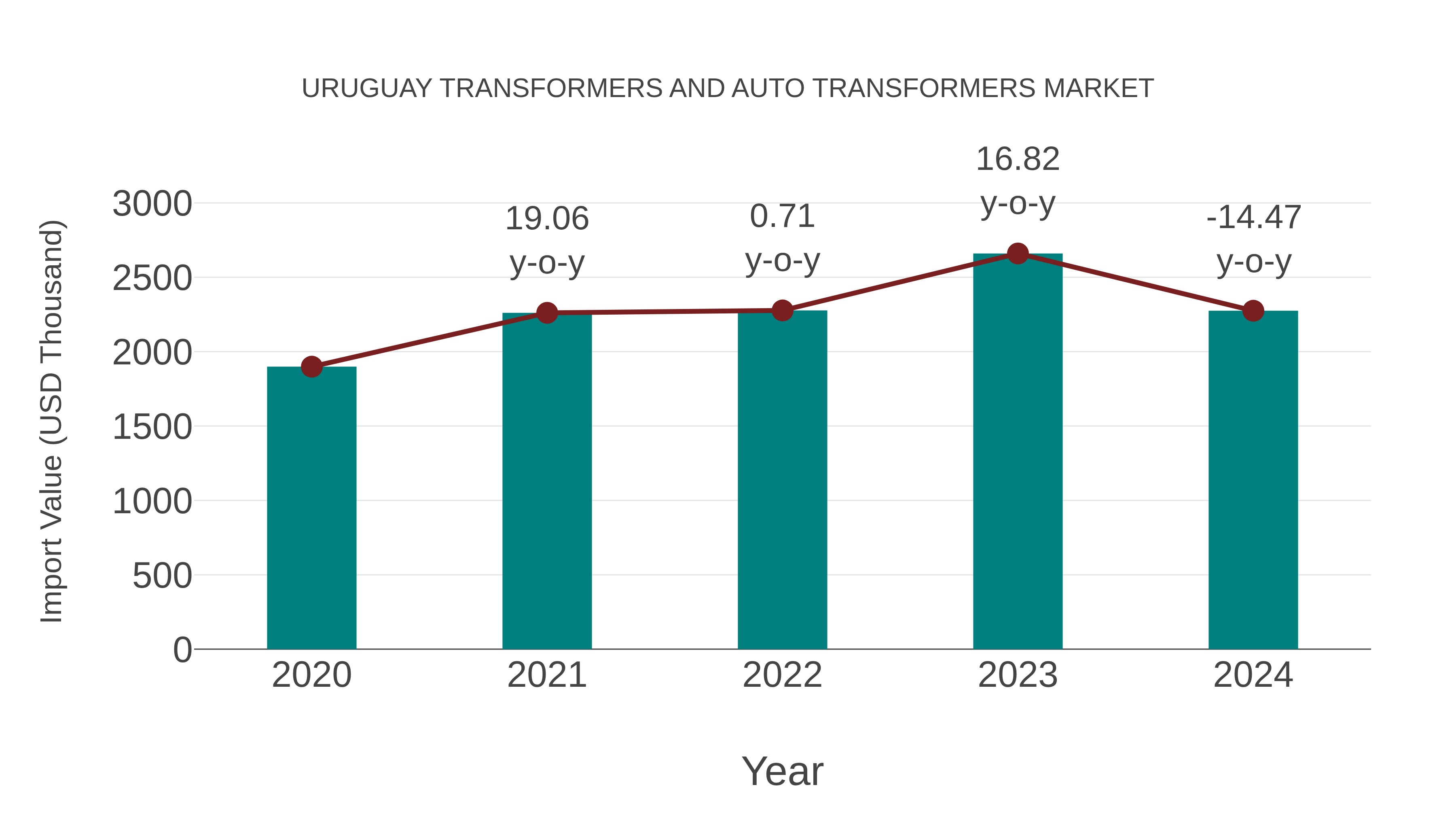  Uruguay Transformers and Auto Transformers Market: Import Trend Analysis