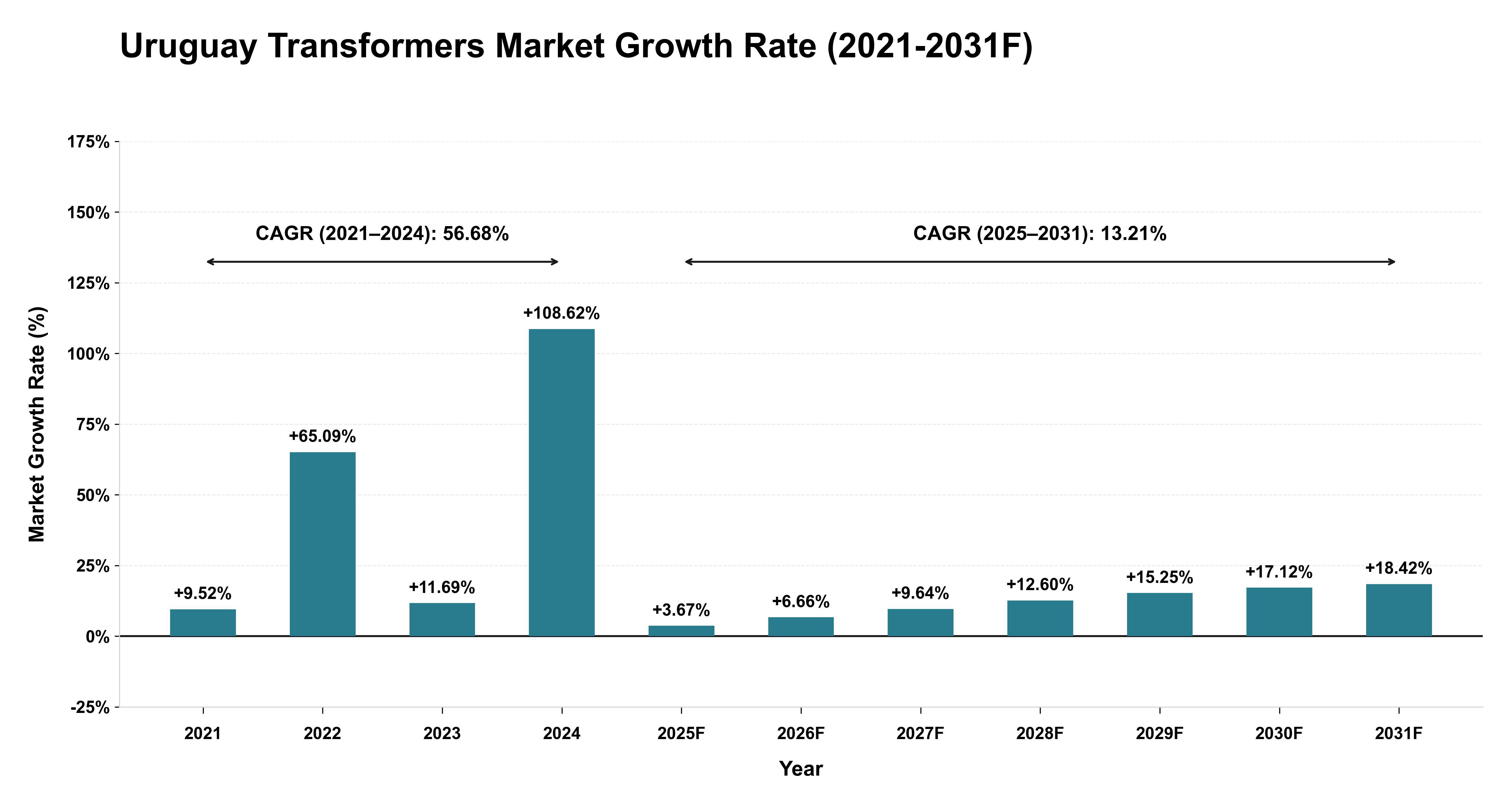 Uruguay Transformers Market Year-wise Growth Rate (2021-2031F)