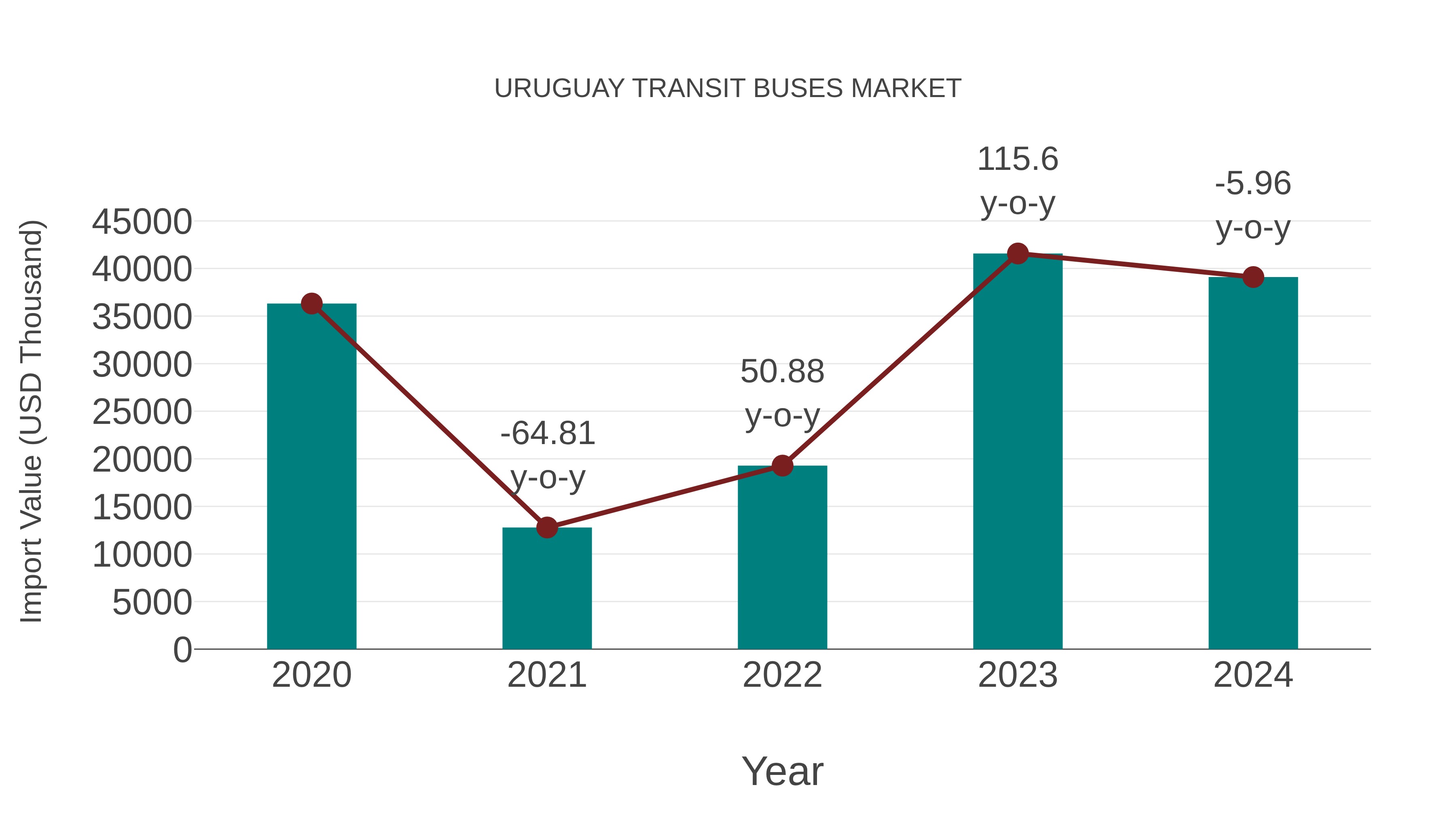 Uruguay Transit Buses Market: Import Trend Analysis