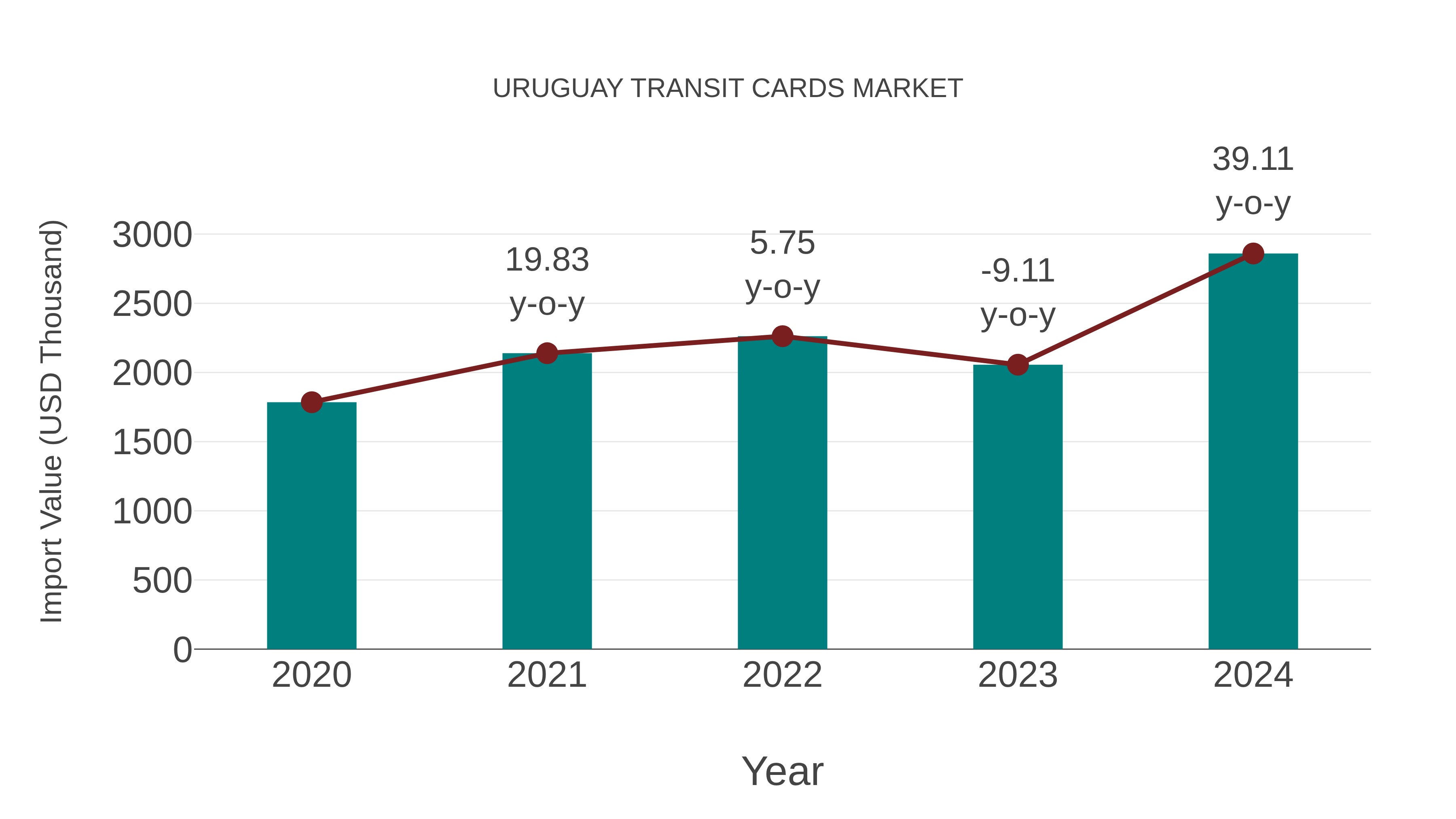  Uruguay Transit Cards Market: Import Trend Analysis