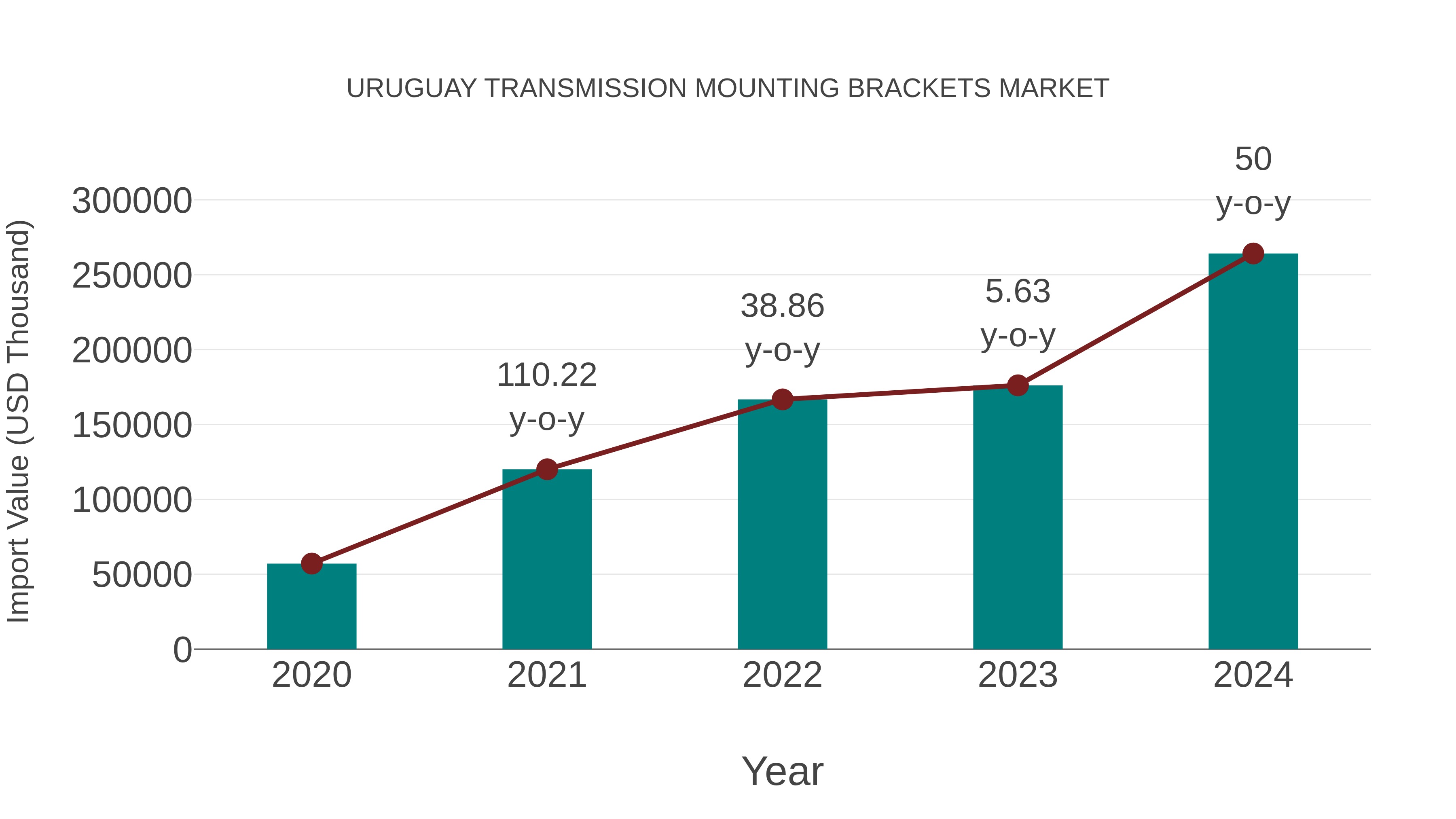 Uruguay Transmission Mounting Brackets Market: Import Trend Analysis