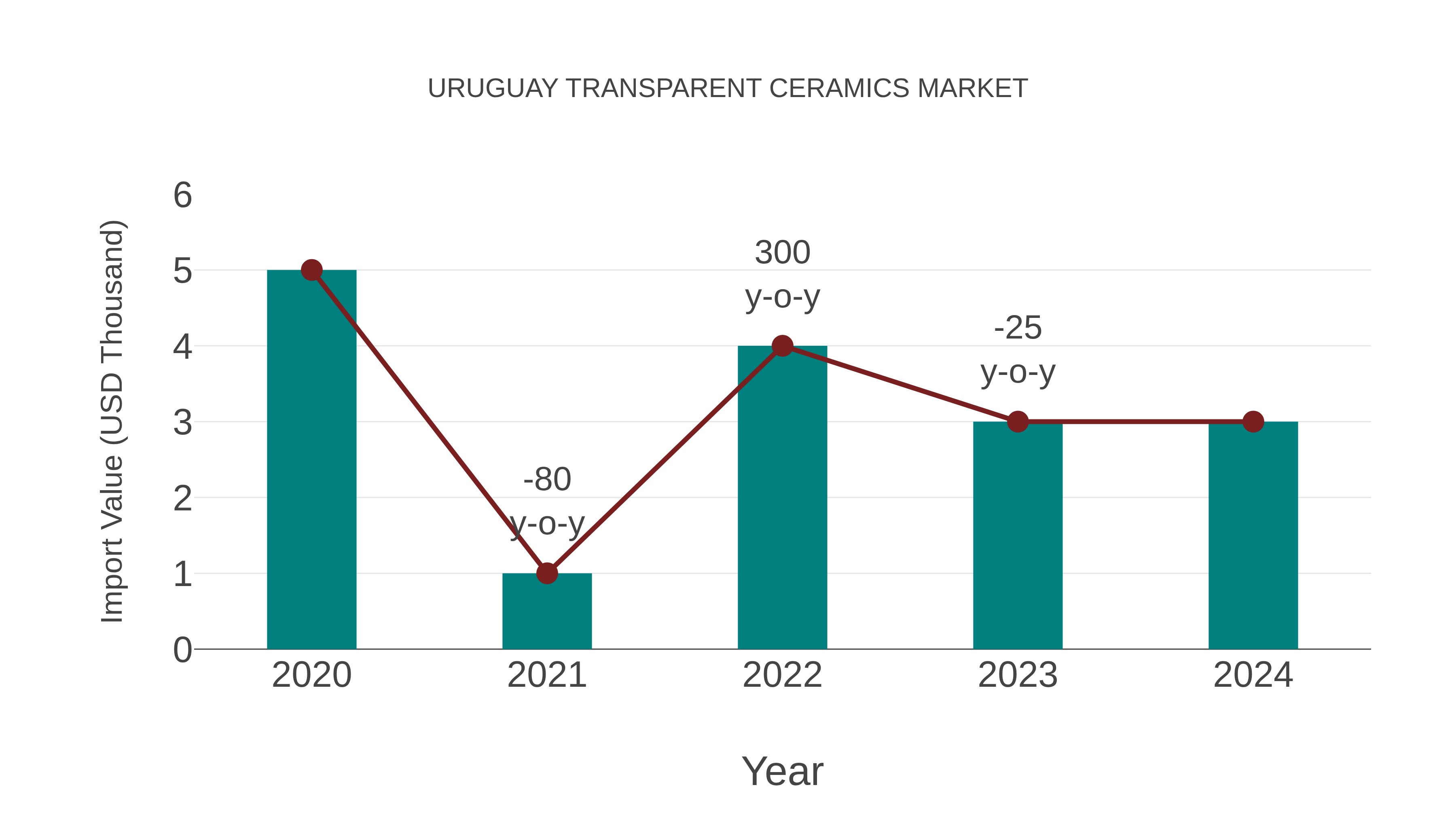  Uruguay Transparent Ceramics Market: Import Trend Analysis