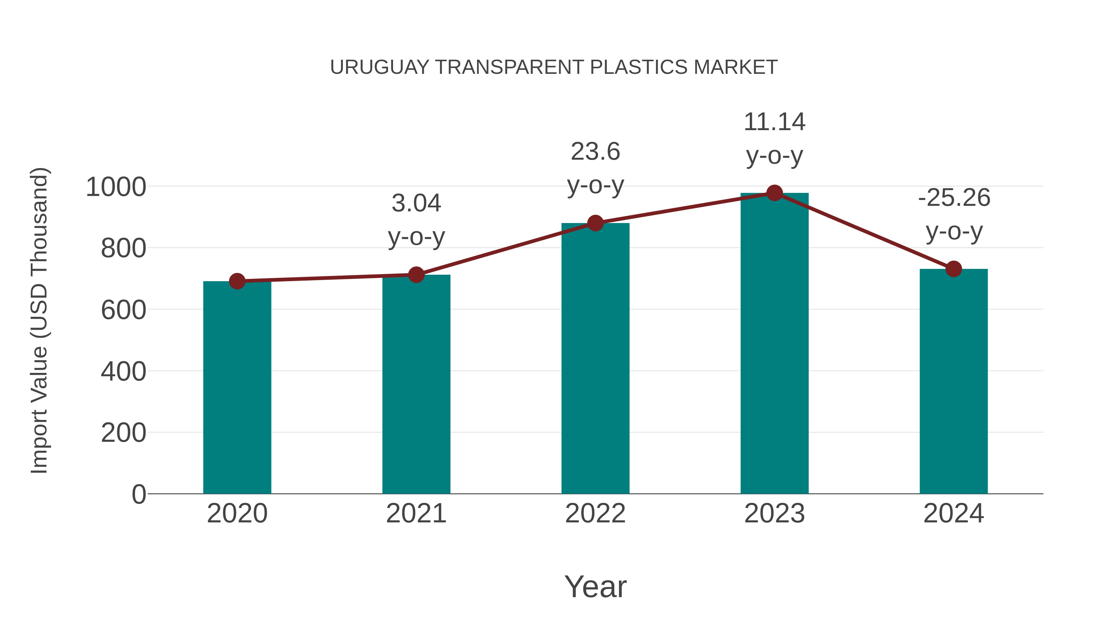  Uruguay Transparent Plastics Market: Import Trend Analysis