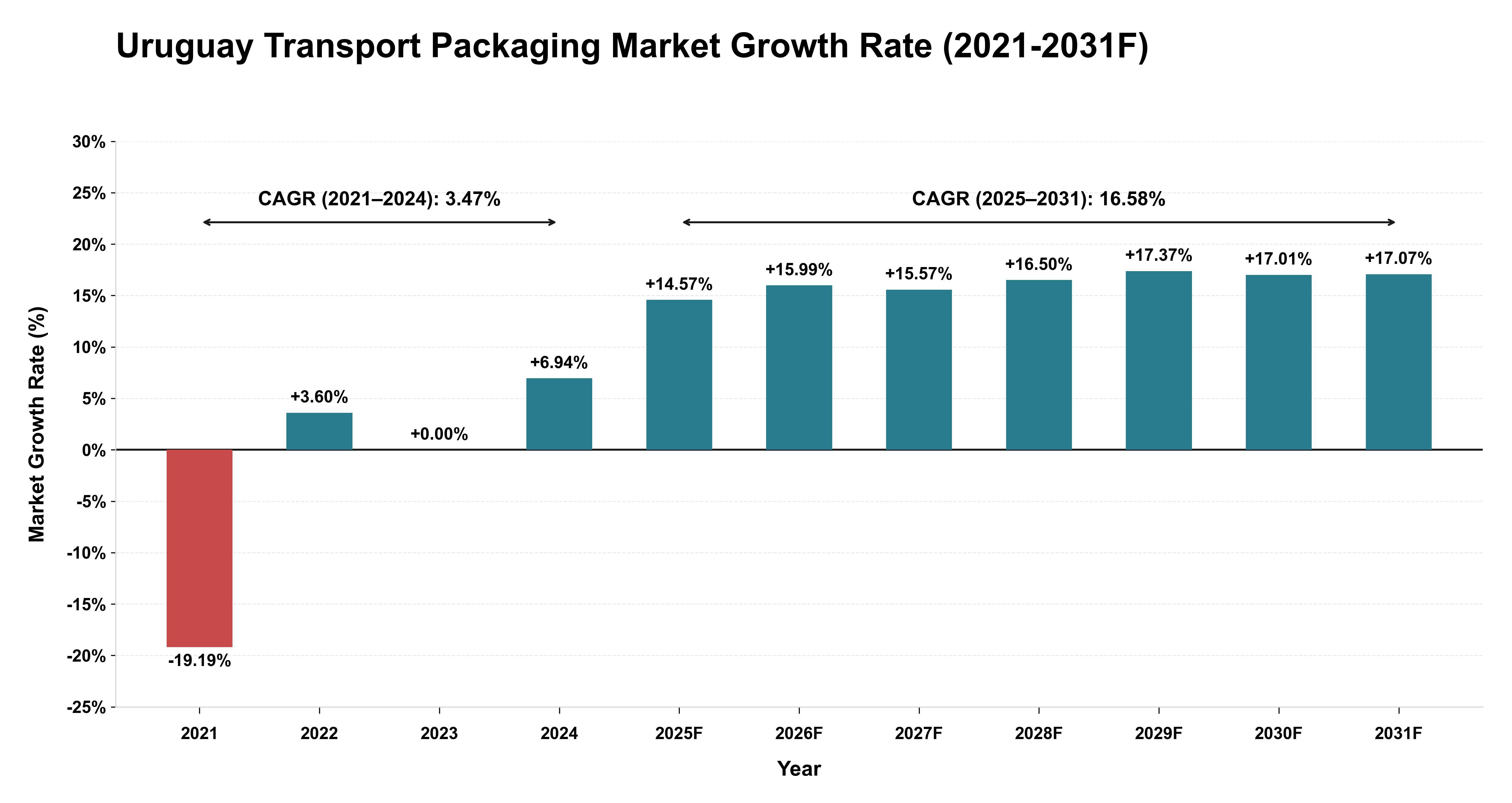 Uruguay Transport Packaging Market Year-wise Growth Rate (2021-2031F)