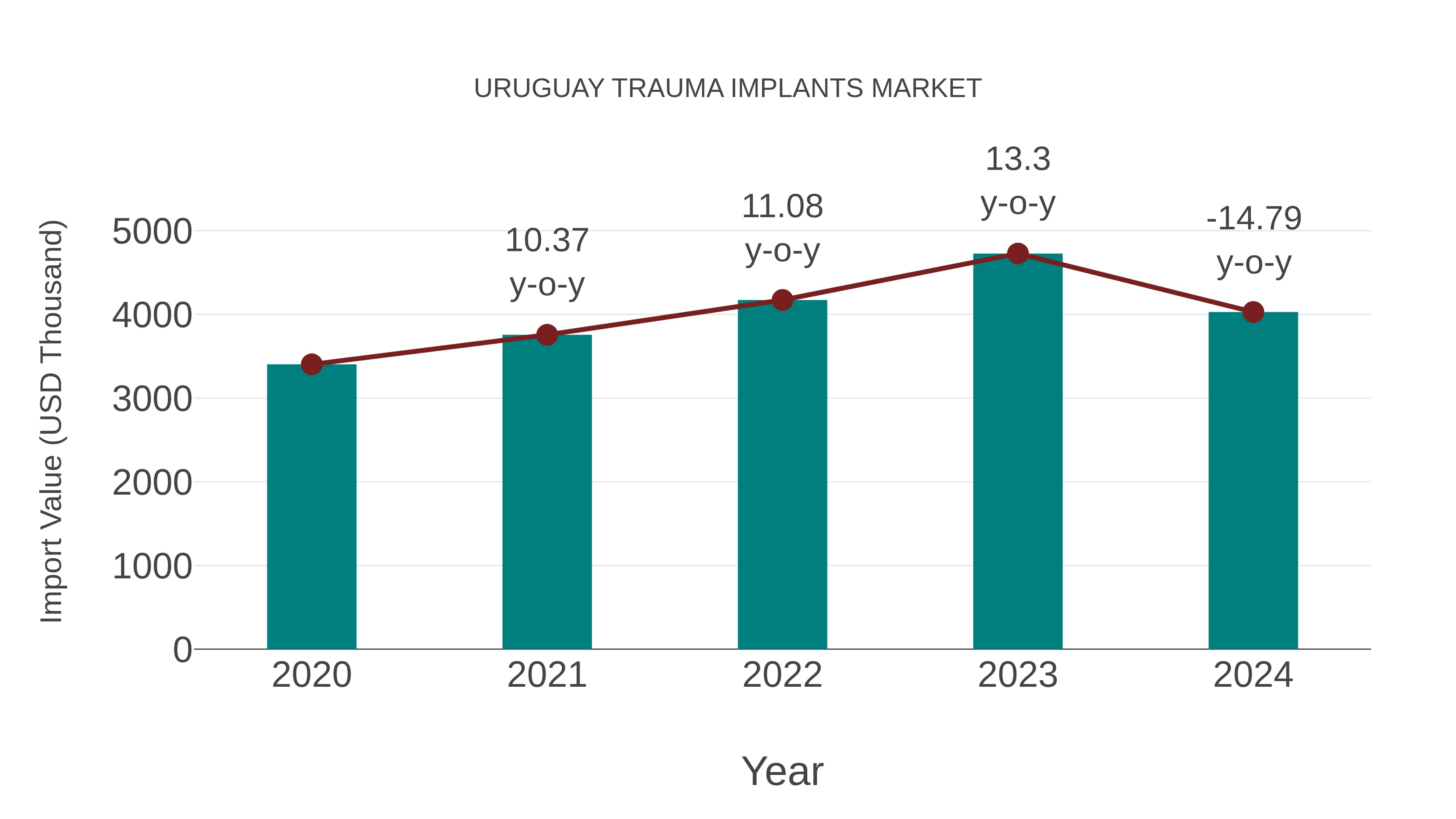  Uruguay Trauma Implants Market: Import Trend Analysis