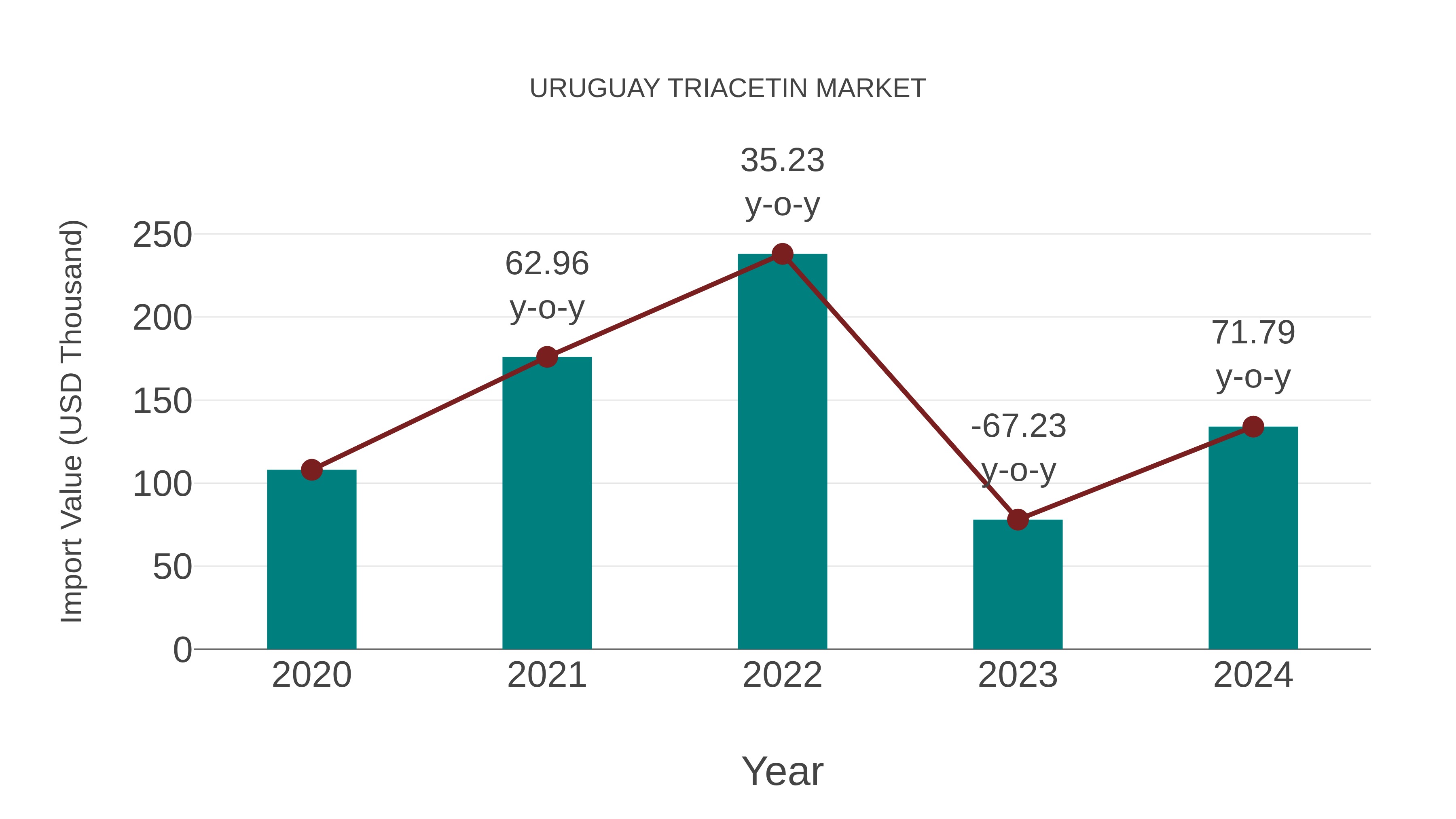  Uruguay Triacetin Market: Import Trend Analysis