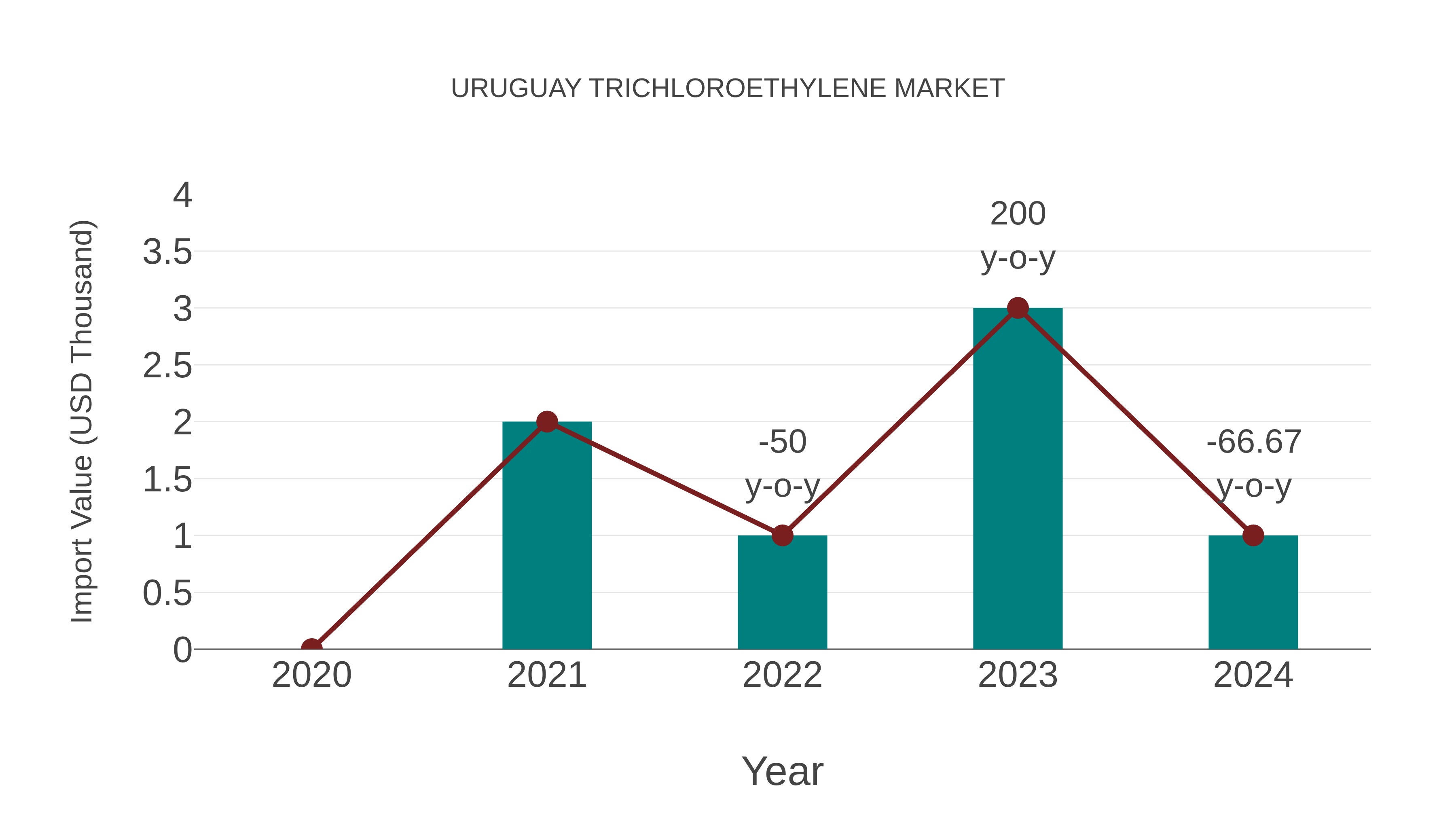  Uruguay Trichloroethylene Market: Import Trend Analysis