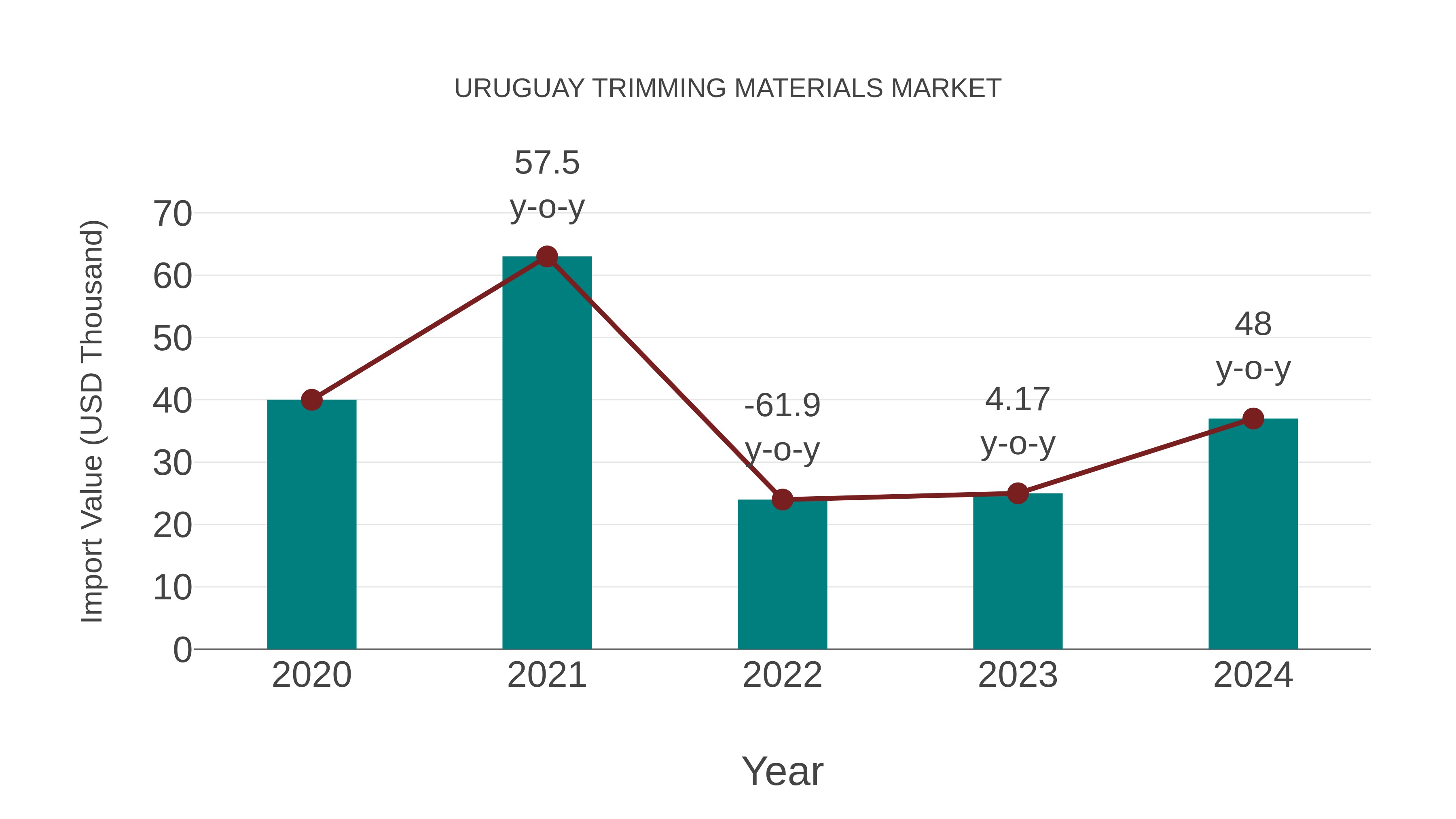  Uruguay Trimming Materials Market: Import Trend Analysis