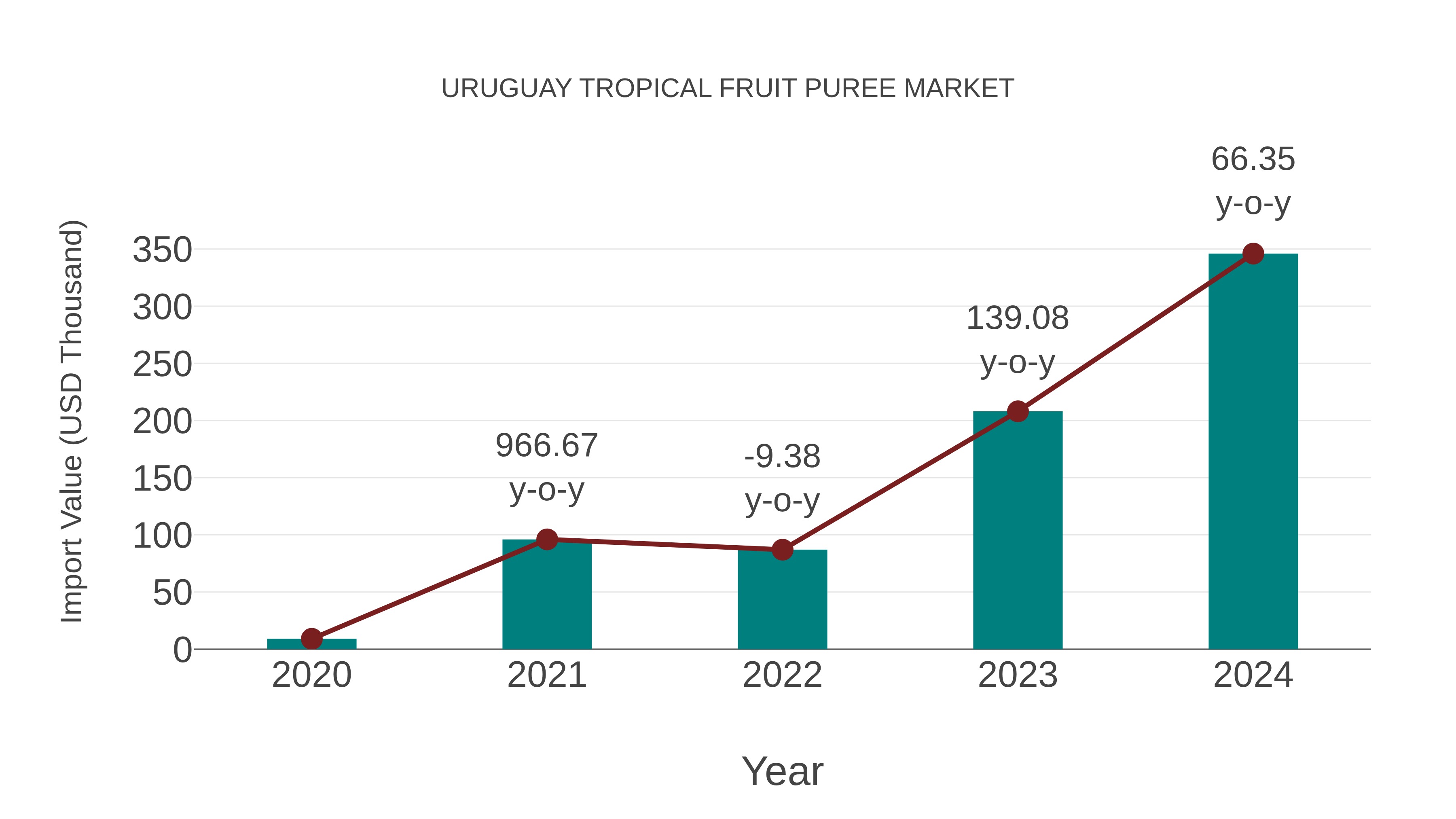  Uruguay Tropical Fruit Puree Market: Import Trend Analysis