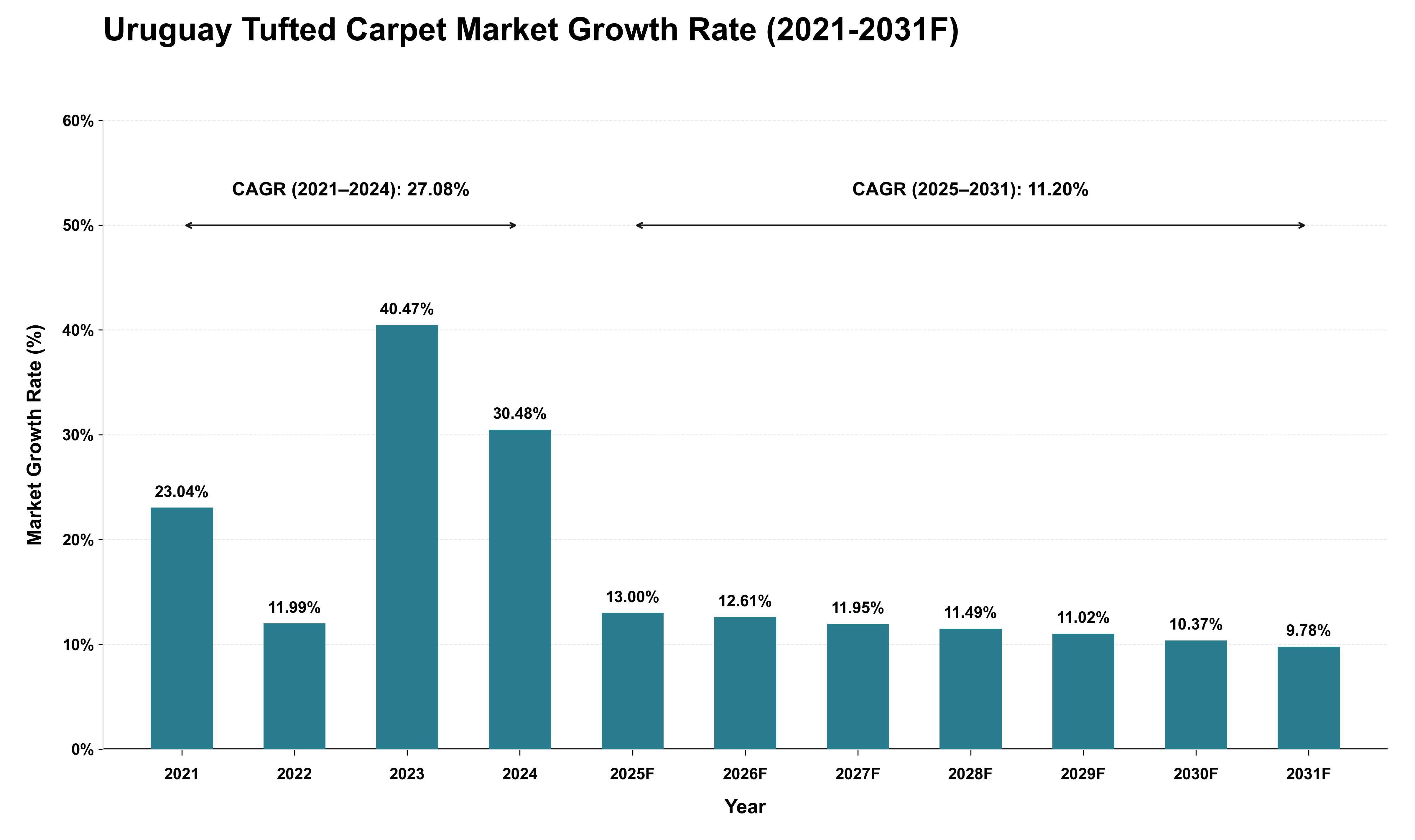 Uruguay Tufted Carpet Market Growth Rate Analysis (2021 - 2031)