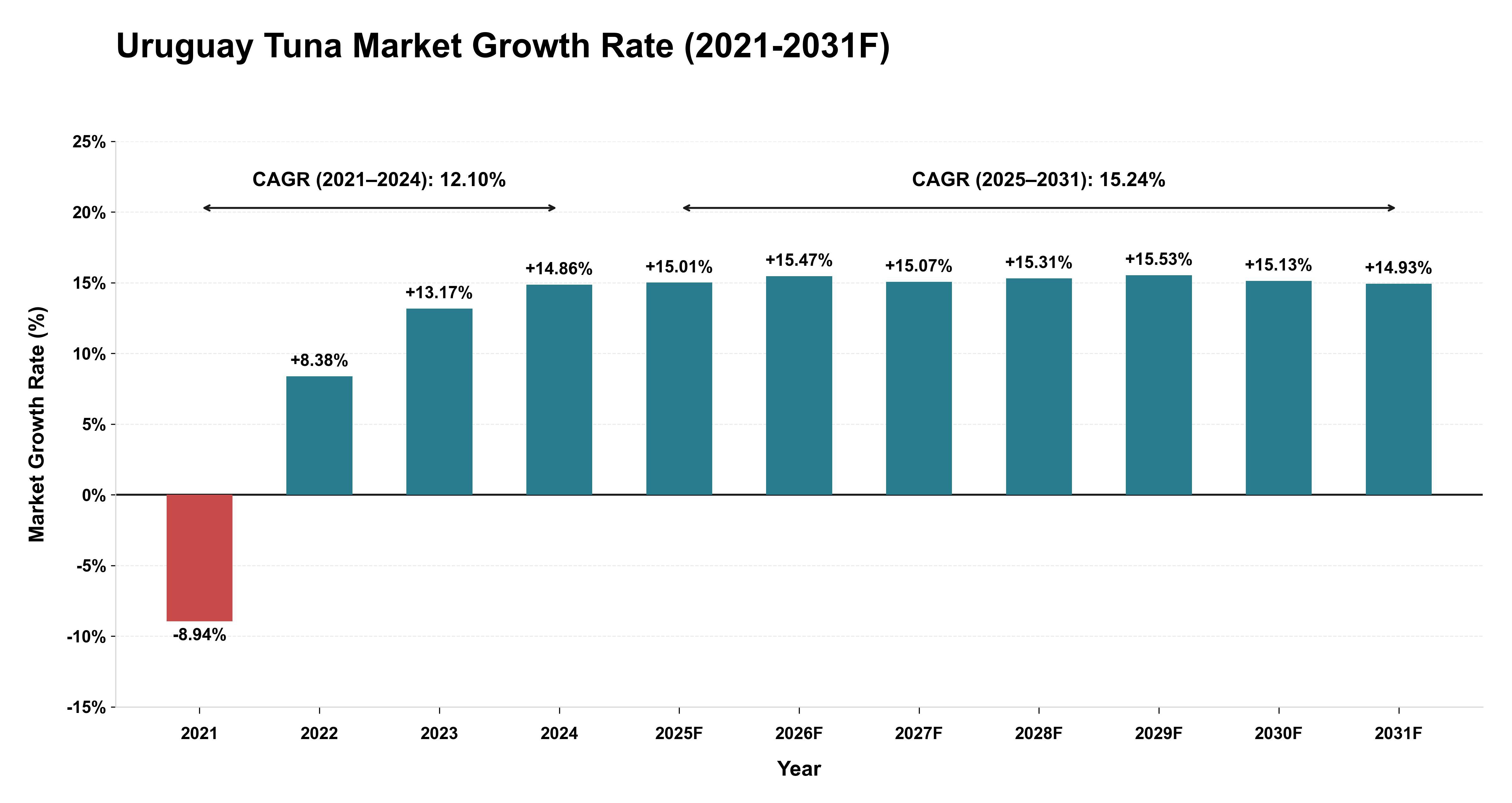 Uruguay Tuna Market Year-wise Growth Rate (2021-2031F)