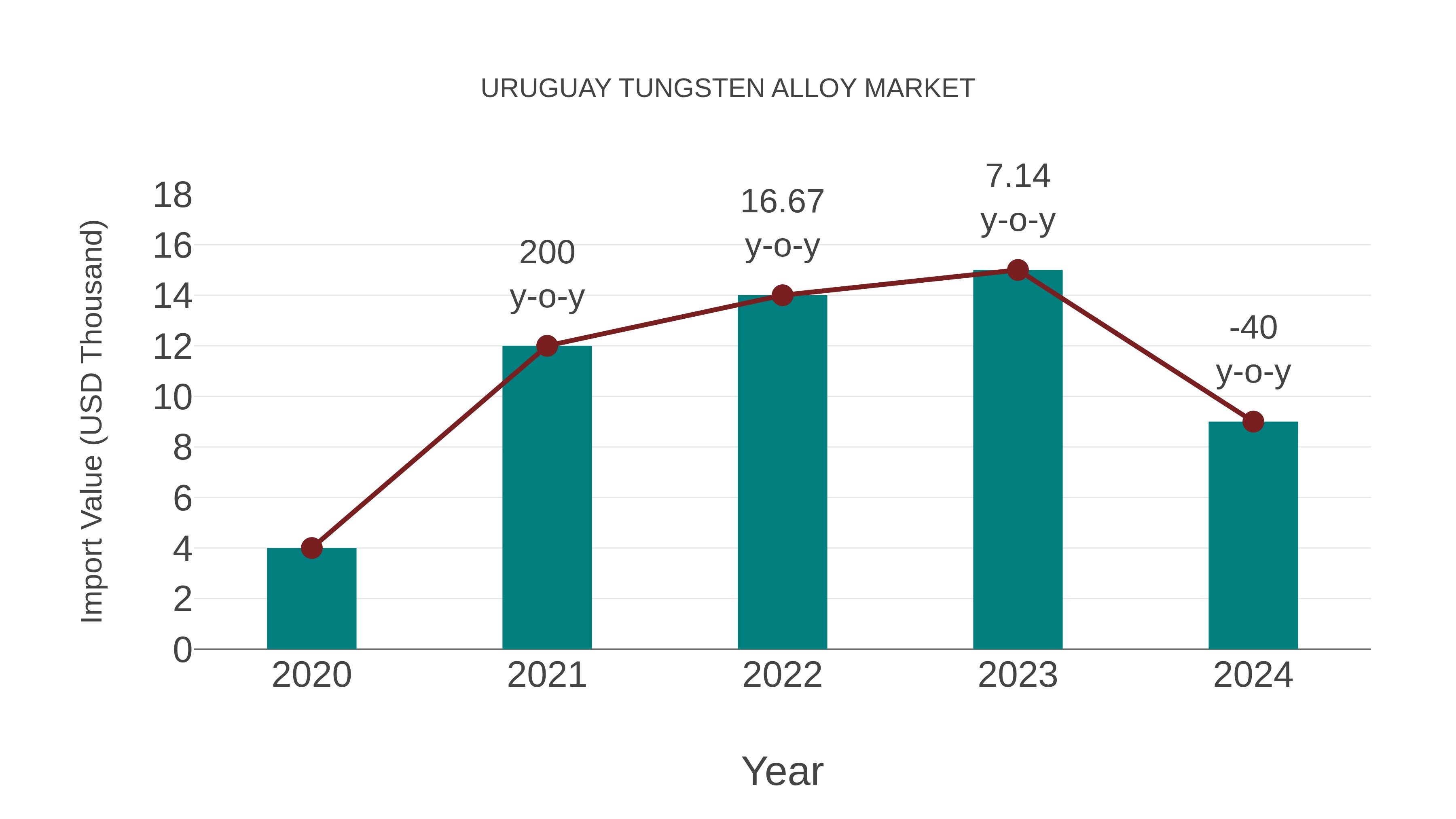  Uruguay Tungsten Alloy Market: Import Trend Analysis