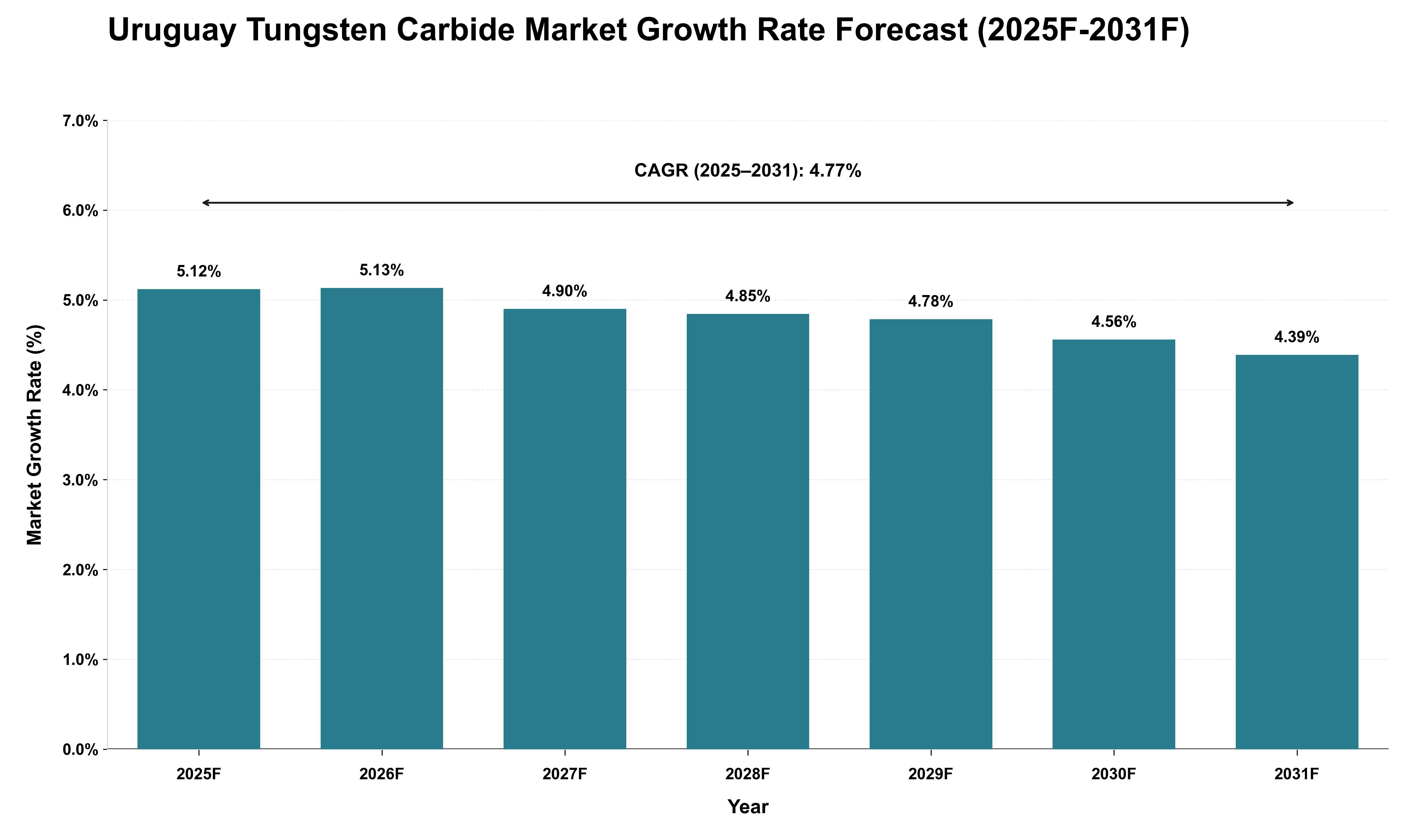 Uruguay Tungsten Carbide Market Growth Rate Analysis (2025 - 2031)