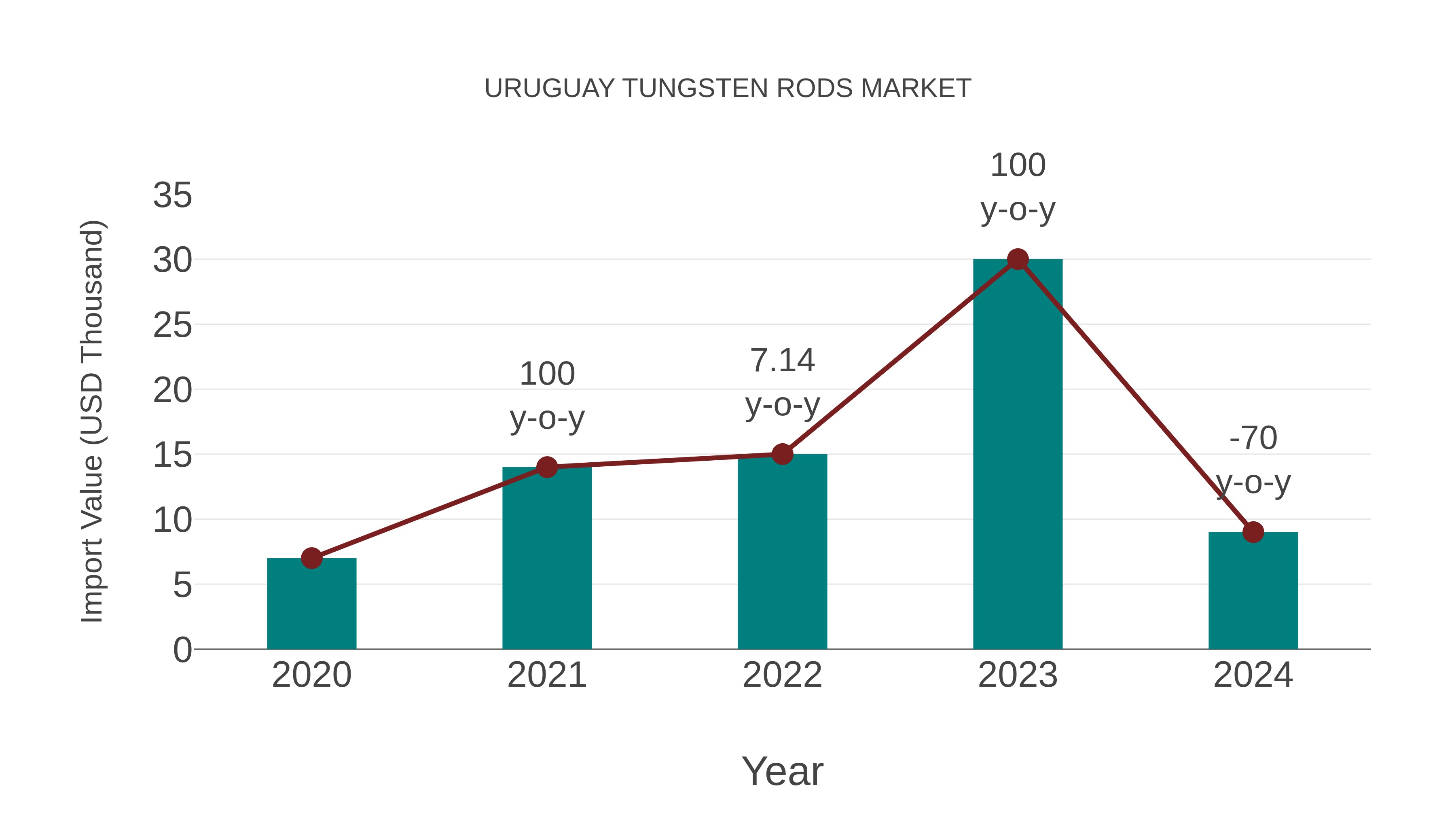  Uruguay Tungsten Rods Market: Import Trend Analysis