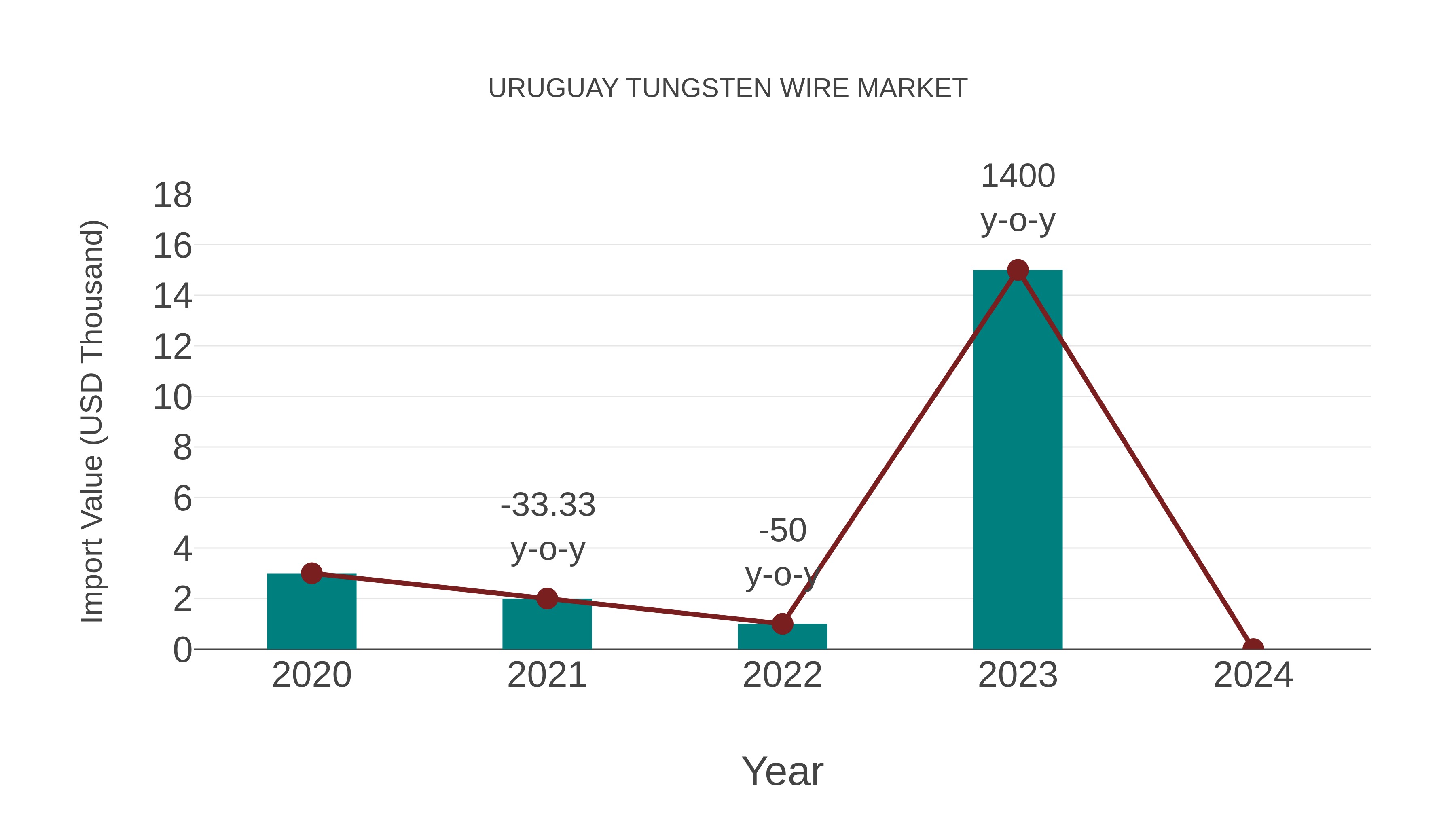  Uruguay Tungsten Wire Market: Import Trend Analysis