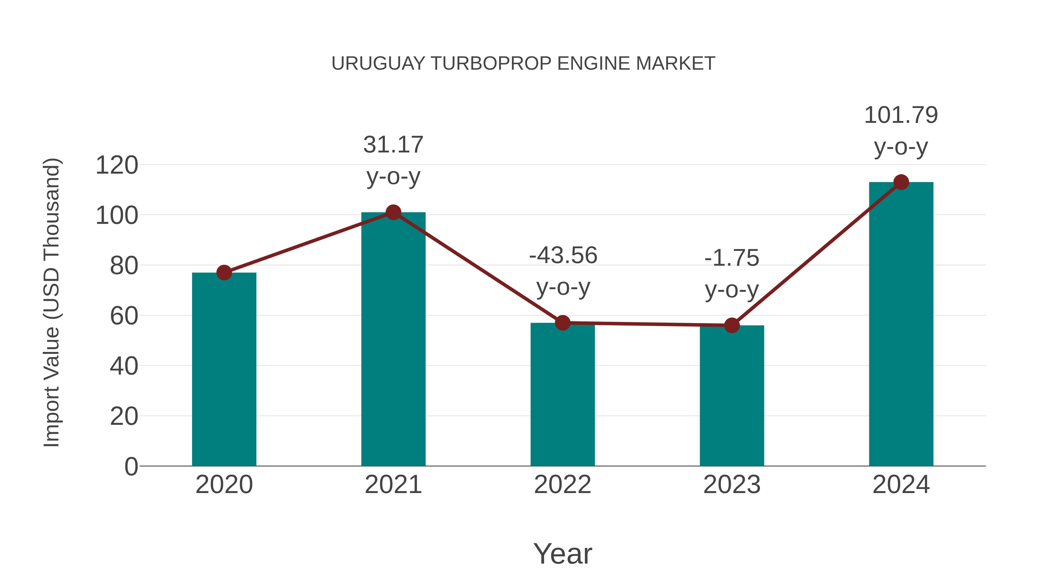  Uruguay Turboprop Engine Market: Import Trend Analysis