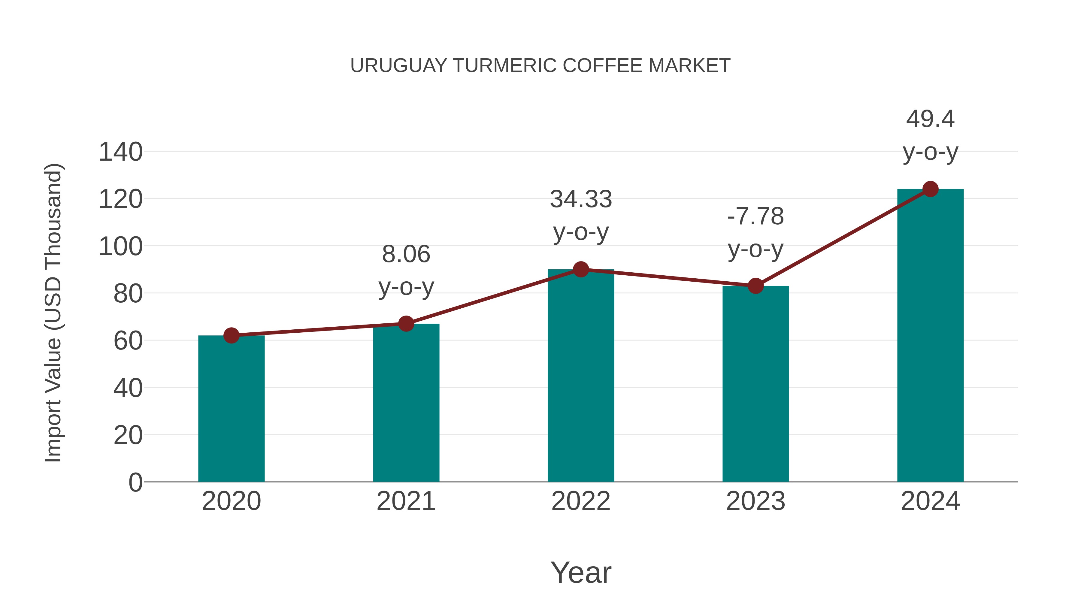  Uruguay Turmeric Coffee Market: Import Trend Analysis