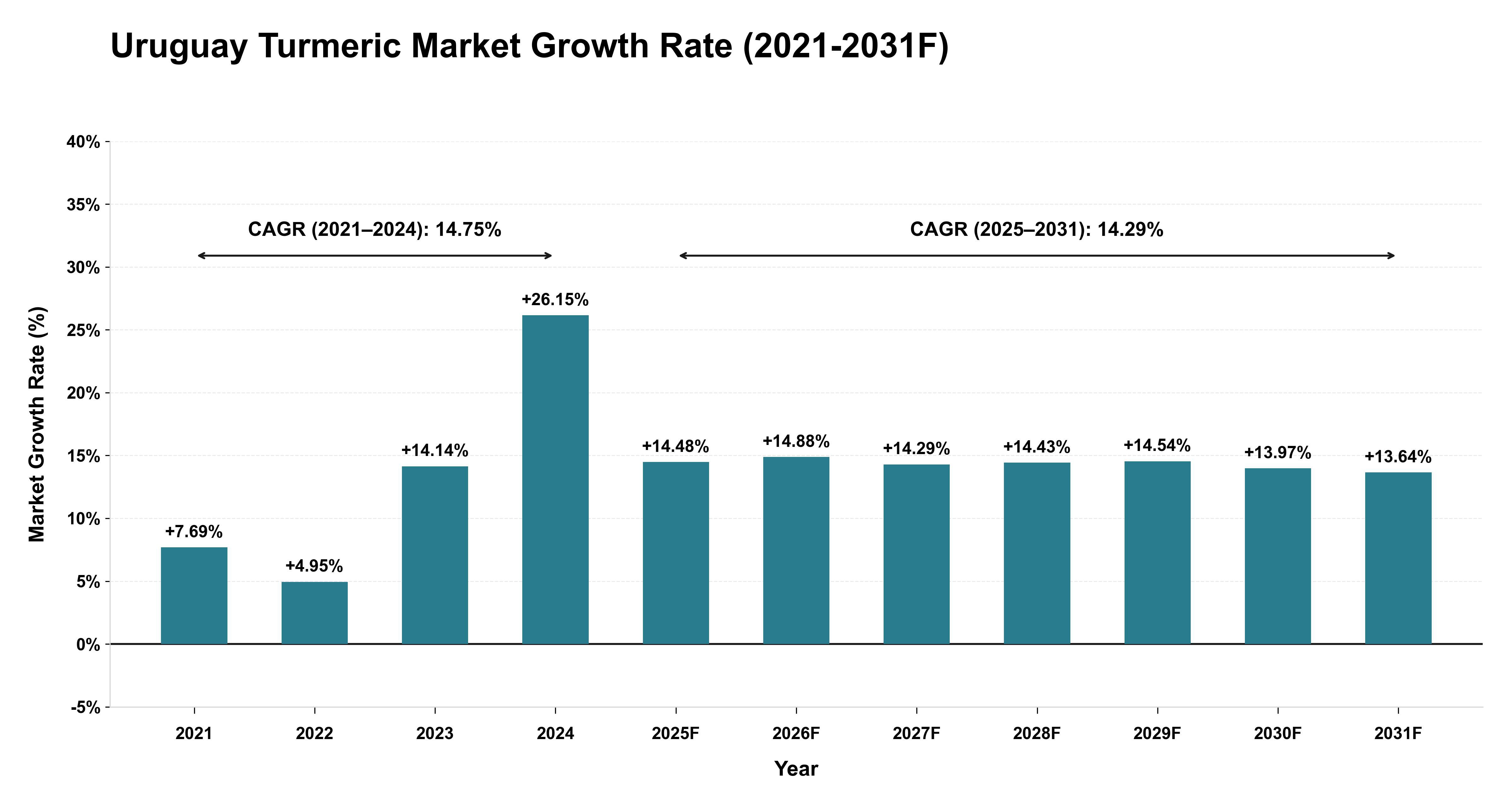 Uruguay Turmeric Market Year-wise Growth Rate (2021-2031F)