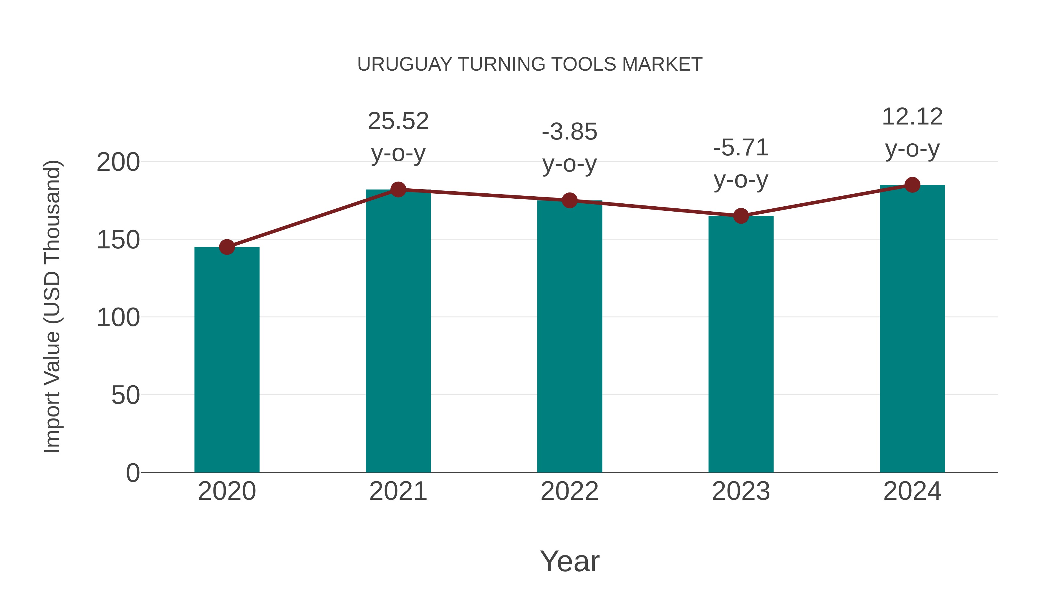  Uruguay Turning Tools Market: Import Trend Analysis