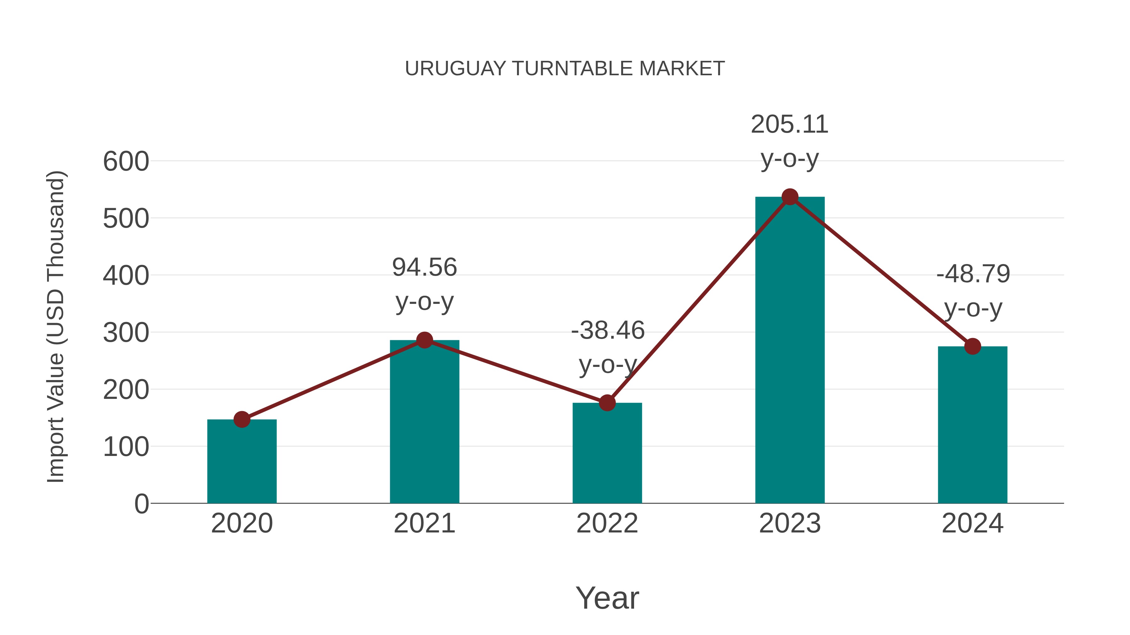  Uruguay Turntable Market: Import Trend Analysis