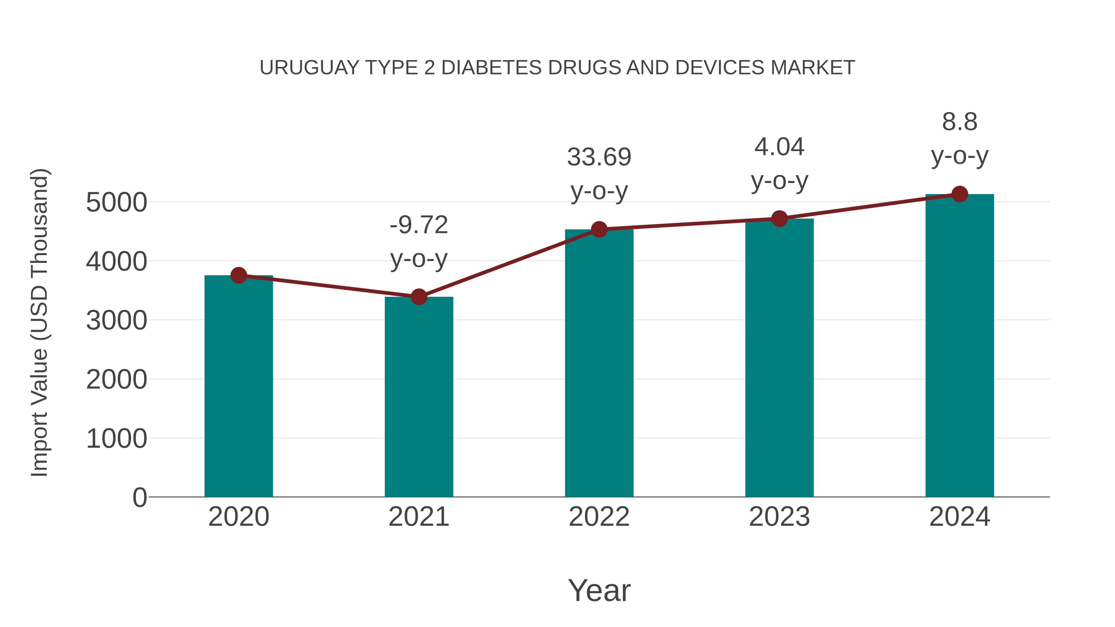 Uruguay Type 2 Diabetes Drugs and Devices Market: Import Trend Analysis