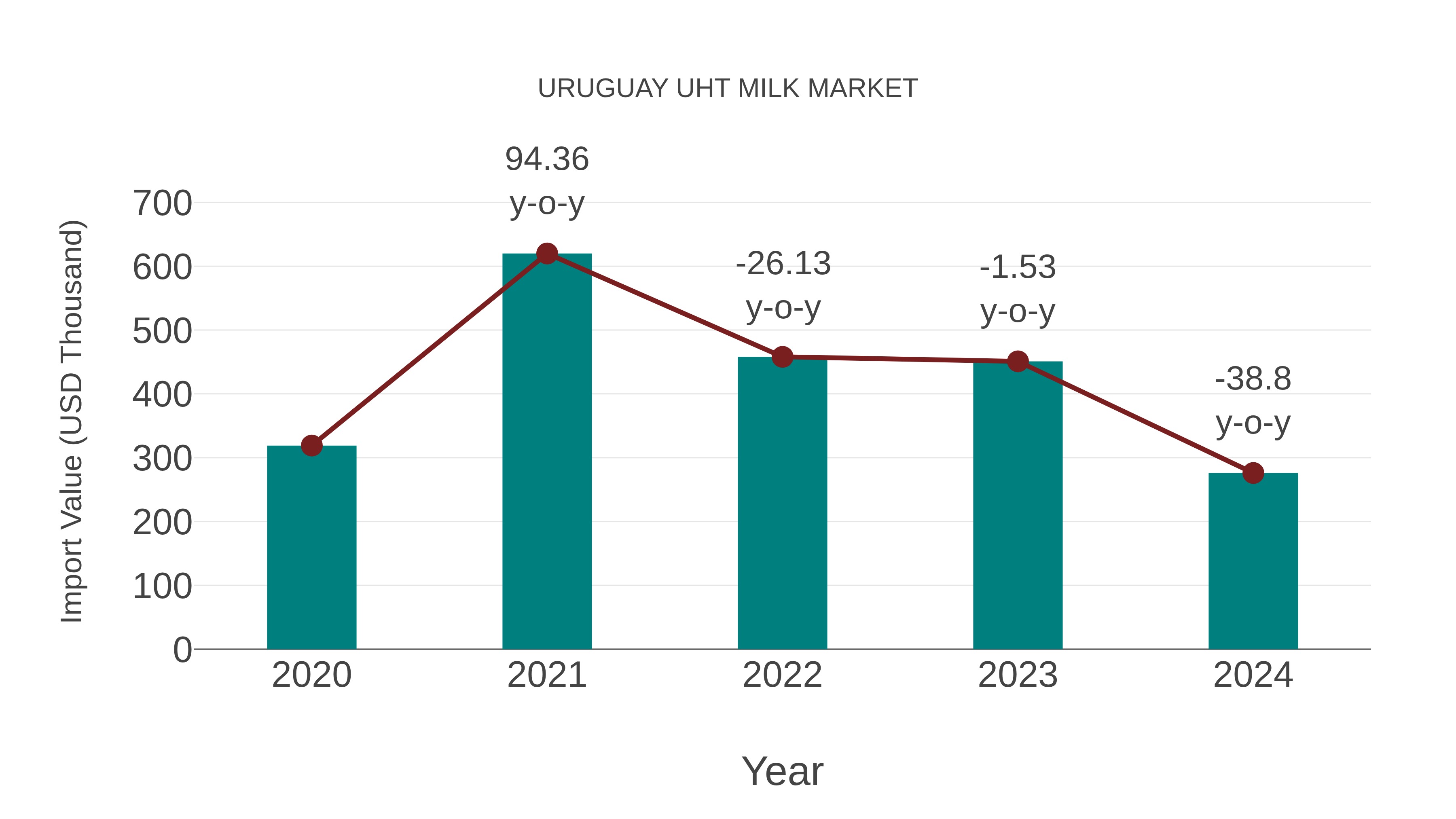 Uruguay Uht Milk Market: Import Trend Analysis