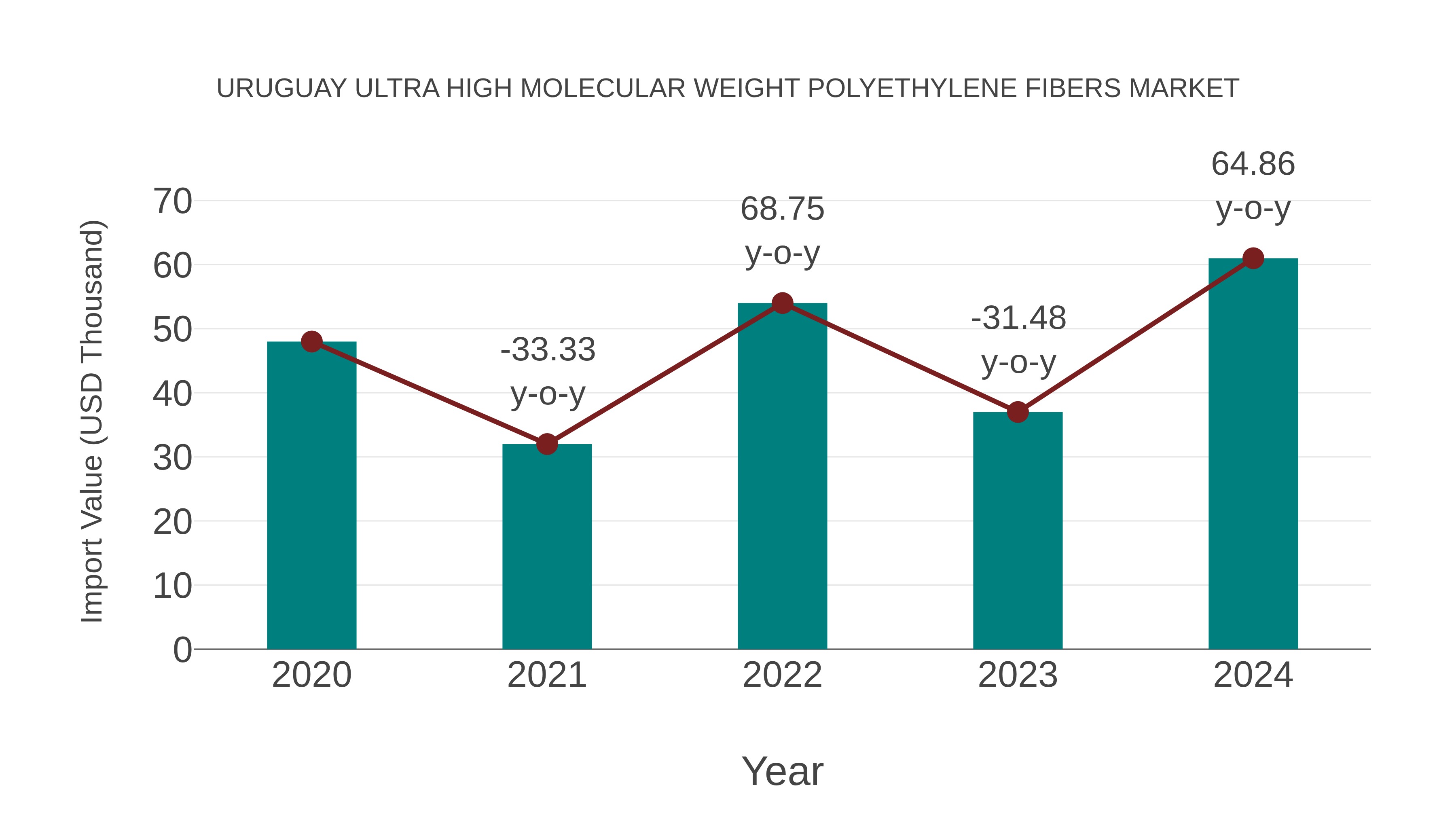 Uruguay Ultra High Molecular Weight Polyethylene Fibers Market: Import Trend Analysis