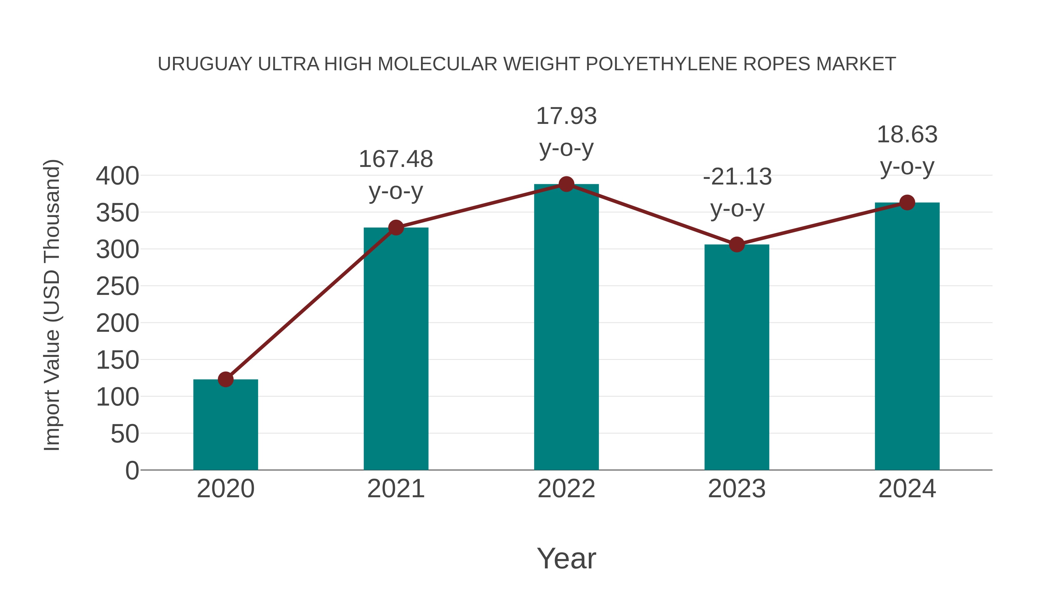  Uruguay Ultra High Molecular Weight Polyethylene Ropes Market: Import Trend Analysis
