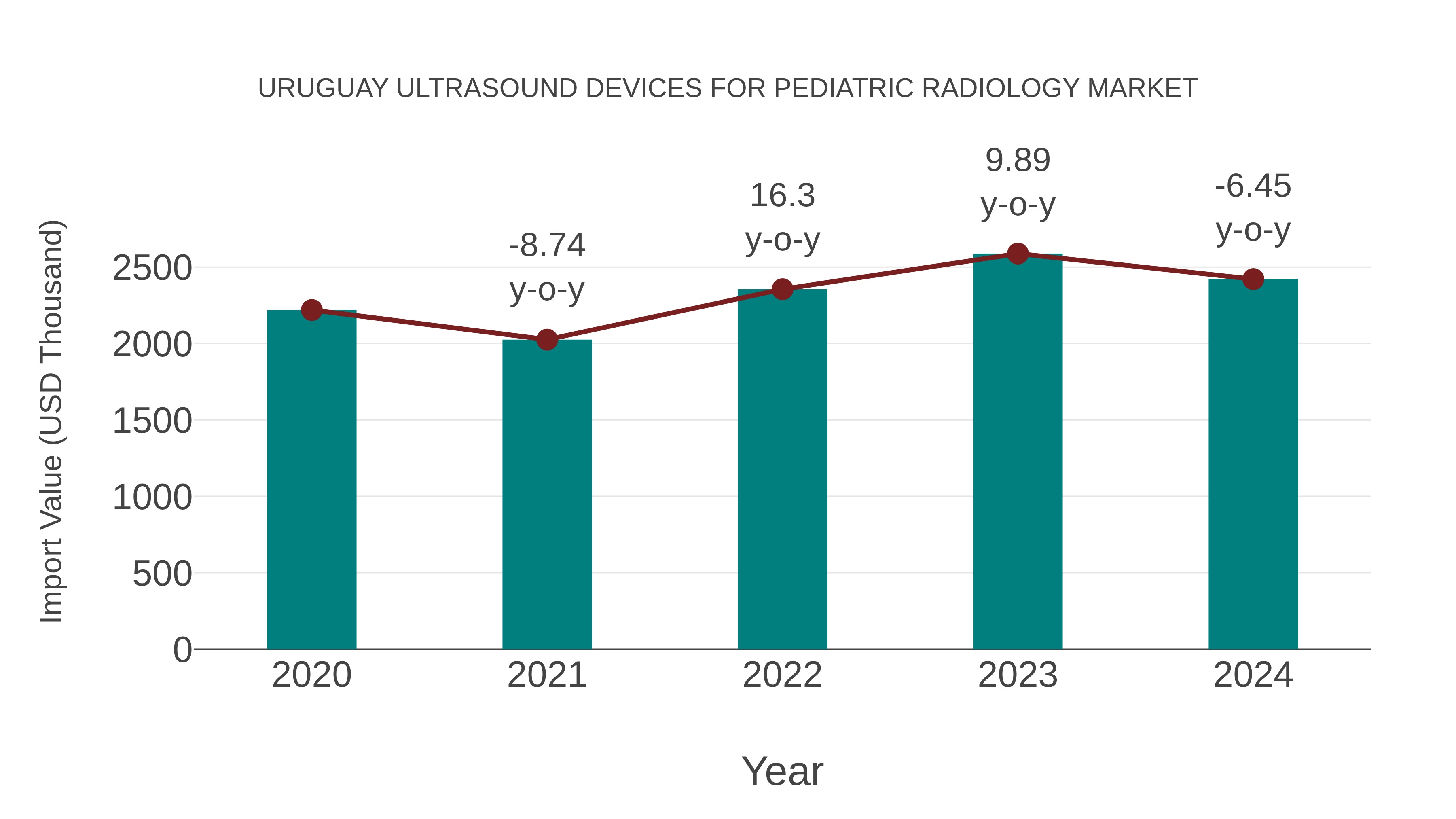Uruguay Ultrasound Devices for Pediatric Radiology Market: Import Trend Analysis