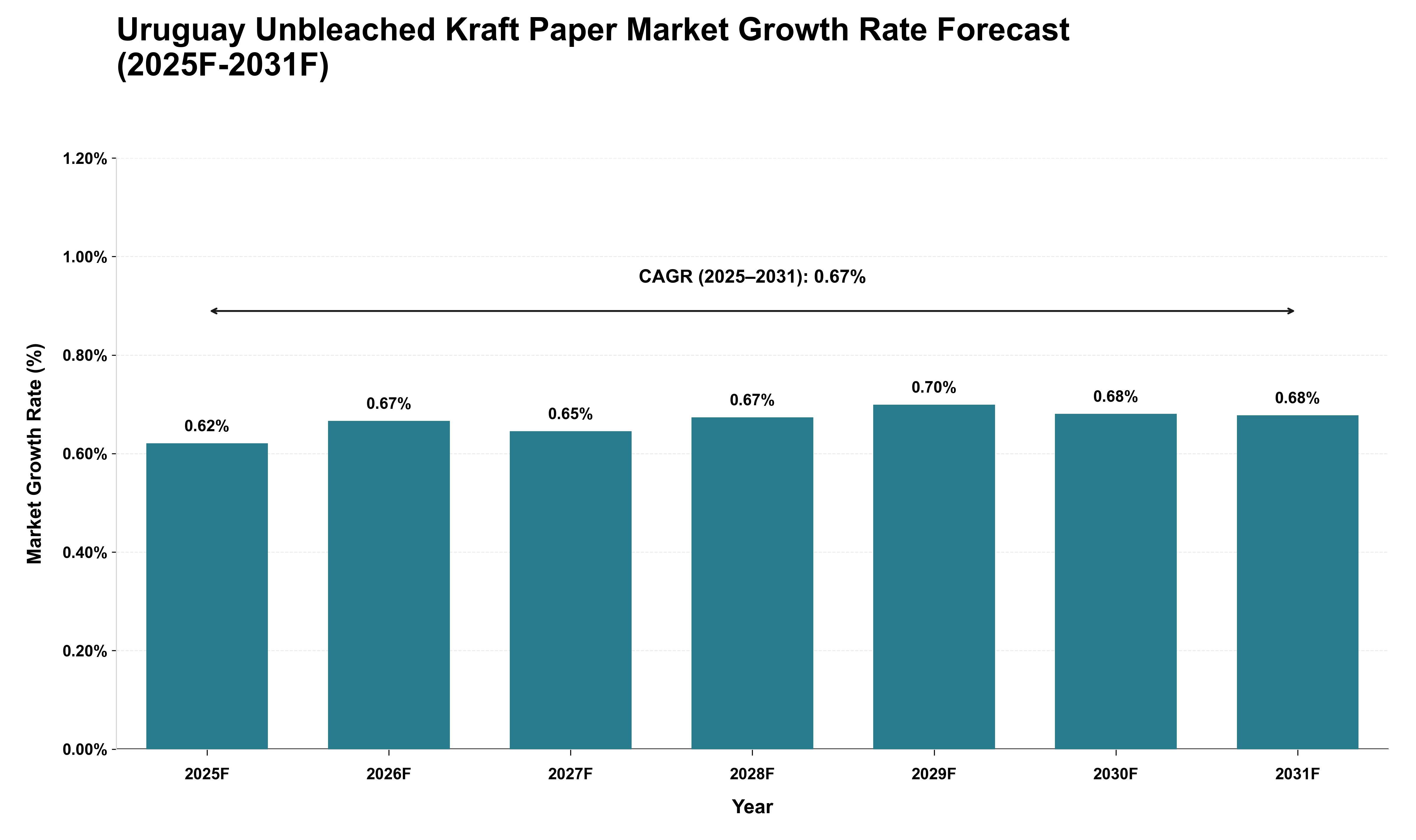 Uruguay Unbleached Kraft Paper Market Growth Rate Analysis (2025 - 2031)
