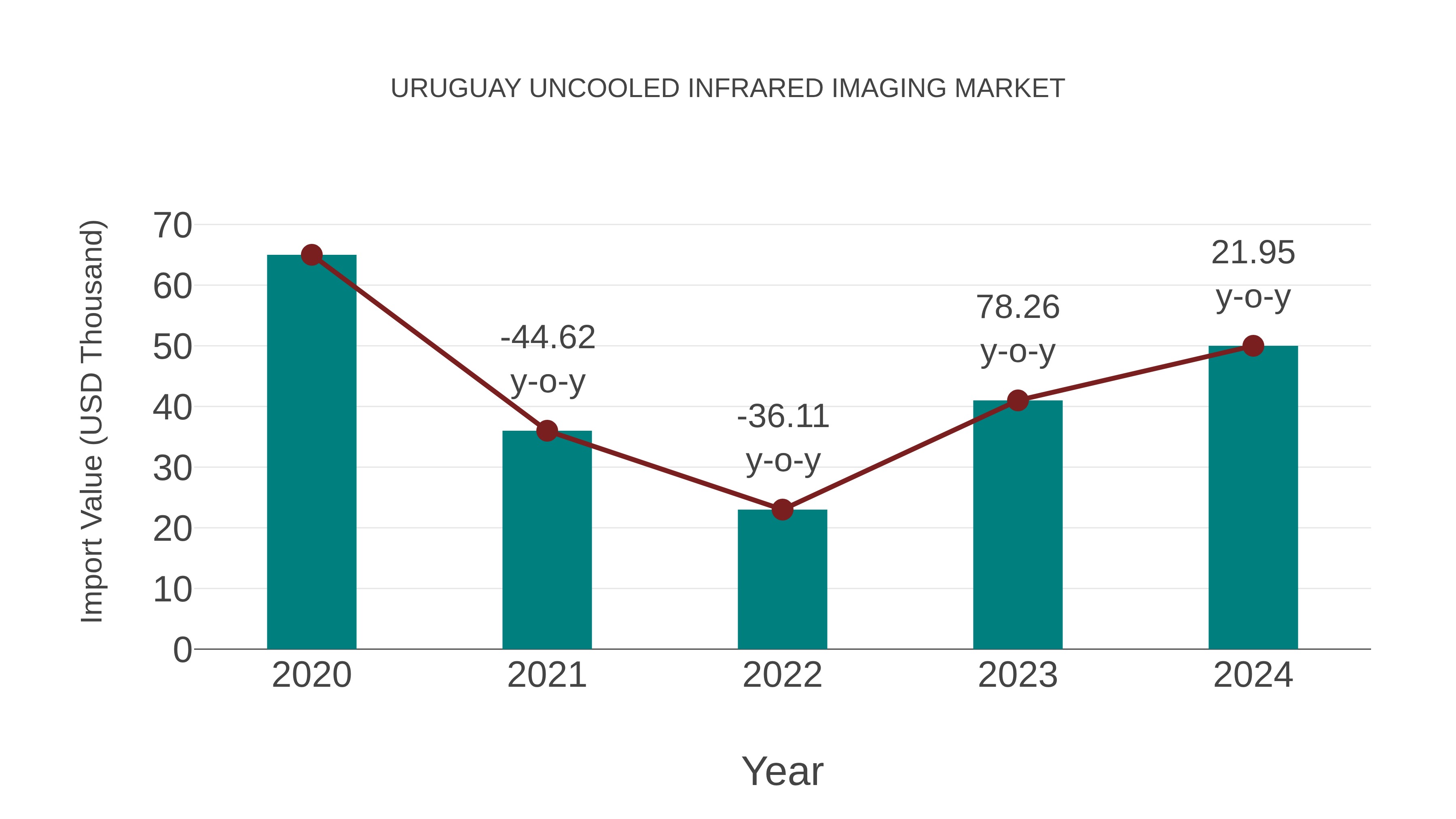  Uruguay Uncooled Infrared Imaging Market: Import Trend Analysis