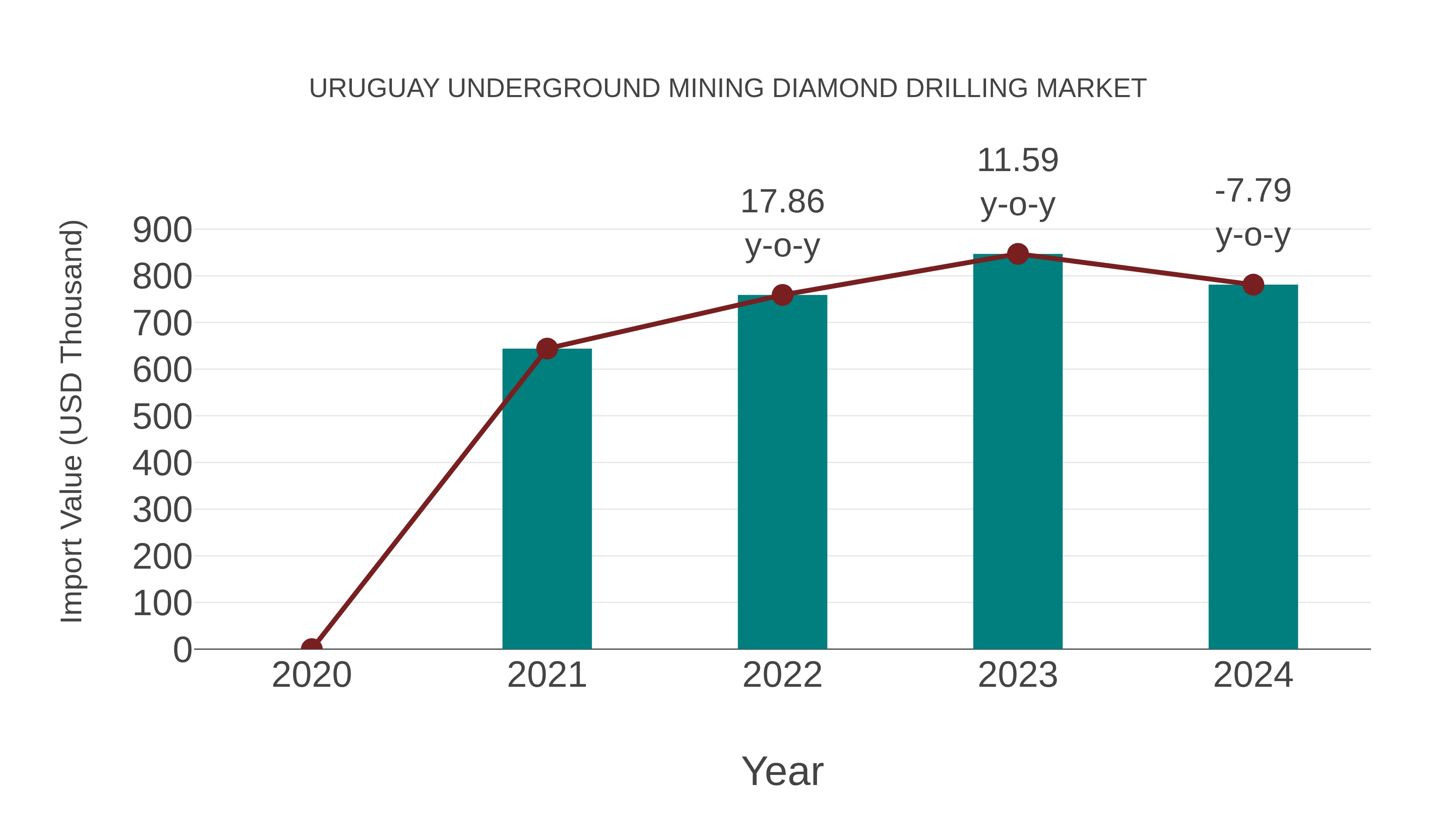  Uruguay Underground Mining Diamond Drilling Market: Import Trend Analysis