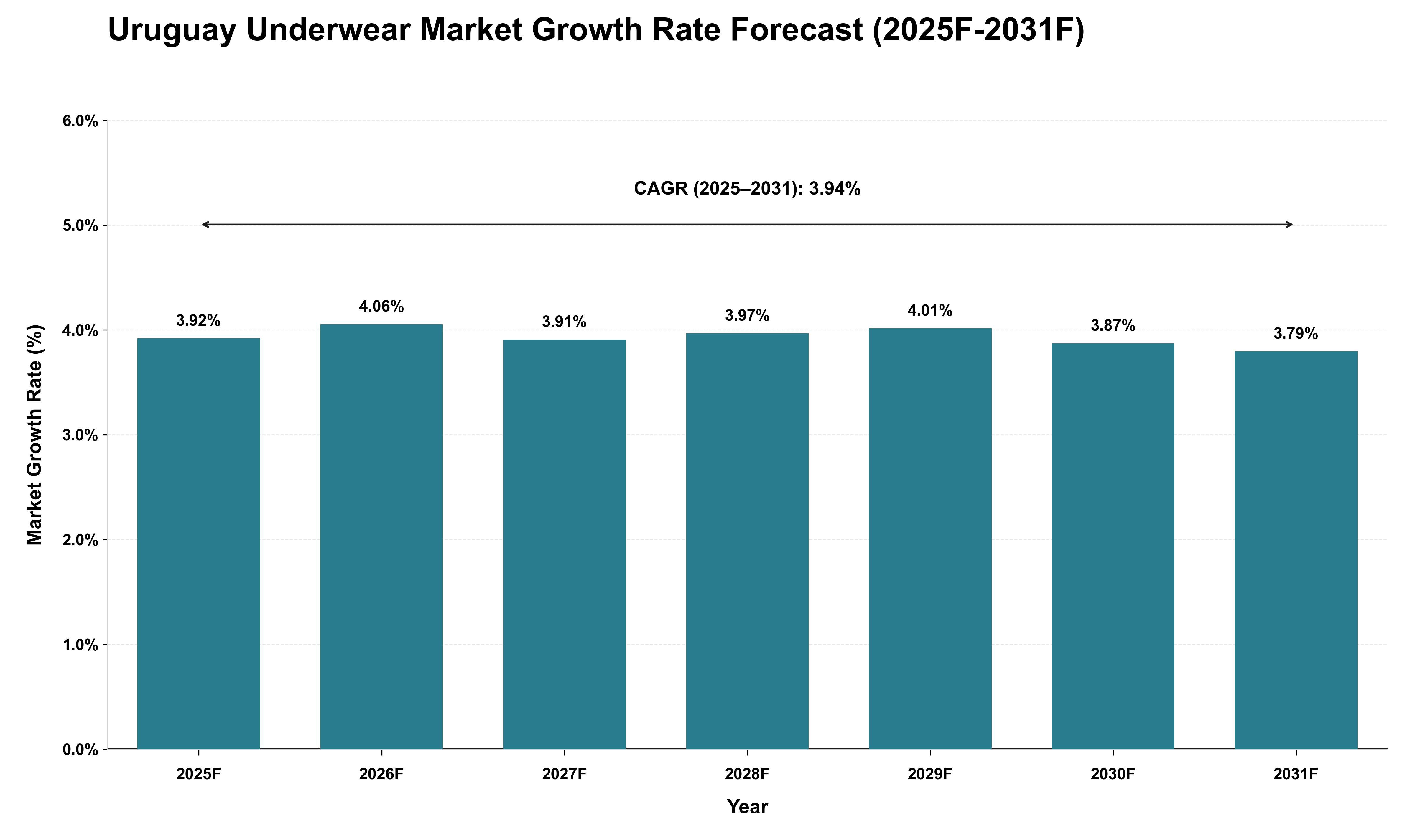 Uruguay Underwear Market Growth Rate Analysis (2025 - 2031)